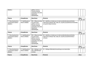 alfabético gráficos,comoos
números,sinaisde
pontuaçãooudeoutros
sistemasde
representação.
Tópicos Competências Descritores Níveisde Anos
1ª 2ª 3ª
T1-Reconhecimentode
convençõesdosistema
alfabético
C1. Identificaçãode
letras do alfabeto.
D03– Diferenciarletras
de outros sinais
gráficos,comoos
números,sinaisde
pontuaçãooudeoutros
sistemasde
representação.
N2 – Identificar,em textos que circulam socialmente(placasdetrânsito,
logomarcas,envelope,lista, cartaz, etc.) aquelequeapresentasomenteletras
ou quetem letrase números.
Tópicos Competências Descritores Níveisde Anos
1ª 2ª 3ª
T1-Reconhecimentode
convençõesdosistema
alfabético
C1. Identificaçãode
letras do alfabeto.
D03– Diferenciarletras
de outros sinais
gráficos,comoos
números,sinaisde
pontuaçãooudeoutros
sistemasde
representação.
N3 – Identificar,em textos que circulam socialmente(placasdetrânsito,
logomarcas,envelope,lista, cartaz, etc.) aquelequeapresentaletras e
números.
Tópicos Competências Descritores Níveisde Anos
1ª 2ª 3ª
T1-Reconhecimentode
convençõesdosistema
alfabético
C1. Identificaçãode
letras do alfabeto.
D04– Distinguir,como
leitor, diferentestipos
de letras.
N1 – Distinguirdiferentesformasdetraçarumamesmaletra.
Tópicos Competências Descritores Níveisde Anos
 