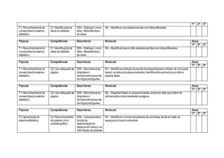 1ª 2ª 3ª
T1-Reconhecimentode
convençõesdosistema
alfabético
C1. Identificaçãode
letras do alfabeto.
D04– Distinguir,como
leitor, diferentestipos
de letras.
N2 – Identificarumapalavraescritacom letrasdiferentes.
Tópicos Competências Descritores Níveisde Anos
1ª 2ª 3ª
T1-Reconhecimentode
convençõesdosistema
alfabético
C1. Identificaçãode
letras do alfabeto.
D04– Distinguir,como
leitor, diferentestipos
de letras.
N3 – Identificarduasoutrês palavras escritascom letrasdiferentes.
Tópicos Competências Descritores Níveisde Anos
1ª 2ª 3ª
T1-Reconhecimentode
convençõesdosistema
alfabético
C2. Uso adequadoda
página.
D05– Reconheceras
direçõeseo
alinhamentodaescrita
da línguaportuguesa.
N1 – Identificaradireçãodaescrita(daesquerdaparaa direita, de cimapara
baixo),na leiturade pequenostextos, identificandoaprimeiraouaúltima
palavra deles.
Tópicos Competências Descritores Níveisde Anos
1ª 2ª 3ª
T1-Reconhecimentode
convençõesdosistema
alfabético
C2. Uso adequadoda
página.
D05– Reconheceras
direçõeseo
alinhamentodaescrita
da línguaportuguesa.
N2 – Registrarfrases ou pequenostextos, tendoem vista sua ordem de
alinhamentoedirecionamentonapágina.
Tópicos Competências Descritores Níveisde Anos
1ª 2ª 3ª
T2.Apropriaçãodo
sistemaalfabético.
C3. Reconhecimento
da palavra como
unidadegráfica.
D06– Compreendera
funçãoda
segmentaçãode
espaçosem branco,na
delimitaçãodepalavras
N1 – Identificaronúmerodepalavras de umafrase, tendoem vista os
espaçosem brancoentreelas.
 