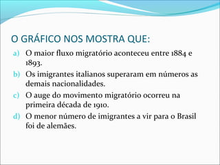 O GRÁFICO NOS MOSTRA QUE:
a) O maior fluxo migratório aconteceu entre 1884 e
1893.
b) Os imigrantes italianos superaram em números as
demais nacionalidades.
c) O auge do movimento migratório ocorreu na
primeira década de 1910.
d) O menor número de imigrantes a vir para o Brasil
foi de alemães.
 