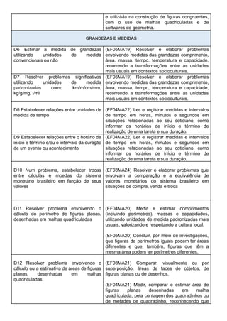 e utilizá-la na construção de figuras congruentes,
com o uso de malhas quadriculadas e de
softwares de geometria.
GRANDEZAS E MEDIDAS
D6 Estimar a medida de grandezas
utilizando unidades de medida
convencionais ou não
(EF05MA19) Resolver e elaborar problemas
envolvendo medidas das grandezas comprimento,
área, massa, tempo, temperatura e capacidade,
recorrendo a transformações entre as unidades
mais usuais em contextos socioculturais.
D7 Resolver problemas significativos
utilizando unidades de medida
padronizadas como km/m/cm/mm,
kg/g/mg, l/ml
(EF05MA19) Resolver e elaborar problemas
envolvendo medidas das grandezas comprimento,
área, massa, tempo, temperatura e capacidade,
recorrendo a transformações entre as unidades
mais usuais em contextos socioculturais.
D8 Estabelecer relações entre unidades de
medida de tempo
(EF04MA22) Ler e registrar medidas e intervalos
de tempo em horas, minutos e segundos em
situações relacionadas ao seu cotidiano, como
informar os horários de início e término de
realização de uma tarefa e sua duração.
D9 Estabelecer relações entre o horário de
início e término e/ou o intervalo da duração
de um evento ou acontecimento
(EF04MA22) Ler e registrar medidas e intervalos
de tempo em horas, minutos e segundos em
situações relacionadas ao seu cotidiano, como
informar os horários de início e término de
realização de uma tarefa e sua duração.
D10 Num problema, estabelecer trocas
entre cédulas e moedas do sistema
monetário brasileiro em função de seus
valores
(EF03MA24) Resolver e elaborar problemas que
envolvam a comparação e a equivalência de
valores monetários do sistema brasileiro em
situações de compra, venda e troca
D11 Resolver problema envolvendo o
cálculo do perímetro de figuras planas,
desenhadas em malhas quadriculadas
(EF04MA20) Medir e estimar comprimentos
(incluindo perímetros), massas e capacidades,
utilizando unidades de medida padronizadas mais
usuais, valorizando e respeitando a cultura local.
(EF05MA20) Concluir, por meio de investigações,
que figuras de perímetros iguais podem ter áreas
diferentes e que, também, figuras que têm a
mesma área podem ter perímetros diferentes.
D12 Resolver problema envolvendo o
cálculo ou a estimativa de áreas de figuras
planas, desenhadas em malhas
quadriculadas
(EF03MA21) Comparar, visualmente ou por
superposição, áreas de faces de objetos, de
figuras planas ou de desenhos.
(EF04MA21) Medir, comparar e estimar área de
figuras planas desenhadas em malha
quadriculada, pela contagem dos quadradinhos ou
de metades de quadradinho, reconhecendo que
 