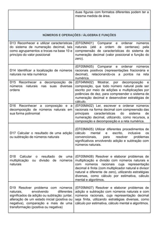 duas figuras com formatos diferentes podem ter a
mesma medida de área.
NÚMEROS E OPERAÇÕES / ÁLGEBRA E FUNÇÕES
D13 Reconhecer e utilizar características
do sistema de numeração decimal, tais
como agrupamentos e trocas na base 10 e
princípio do valor posicional
(EF02MA01) Comparar e ordenar números
naturais (até a ordem de centenas) pela
compreensão de características do sistema de
numeração decimal (valor posicional e função do
zero).
D14 Identificar a localização de números
naturais na reta numérica
(EF05MA05) Comparar e ordenar números
racionais positivos (representações fracionária e
decimal), relacionando-os a pontos na reta
numérica.
D15 Reconhecer a decomposição de
números naturais nas suas diversas
ordens
(EF04MA02) Mostrar, por decomposição e
composição, que todo número natural pode ser
escrito por meio de adições e multiplicações por
potências de dez, para compreender o sistema de
numeração decimal e desenvolver estratégias de
cálculo.
D16 Reconhecer a composição e a
decomposição de números naturais em
sua forma polinomial
(EF05MA02) Ler, escrever e ordenar números
racionais na forma decimal com compreensão das
principais características do sistema de
numeração decimal, utilizando, como recursos, a
composição e decomposição e a reta numérica.
D17 Calcular o resultado de uma adição
ou subtração de números naturais
(EF03MA05) Utilizar diferentes procedimentos de
cálculo mental e escrito, inclusive os
convencionais, para resolver problemas
significativos envolvendo adição e subtração com
números naturais.
D18 Calcular o resultado de uma
multiplicação ou divisão de números
naturais
(EF05MA08) Resolver e elaborar problemas de
multiplicação e divisão com números naturais e
com números racionais cuja representação
decimal é finita (com multiplicador natural e divisor
natural e diferente de zero), utilizando estratégias
diversas, como cálculo por estimativa, cálculo
mental e algoritmos.
D19 Resolver problema com números
naturais, envolvendo diferentes
significados da adição ou subtração: juntar,
alteração de um estado inicial (positiva ou
negativa), comparação e mais de uma
transformação (positiva ou negativa)
(EF05MA07) Resolver e elaborar problemas de
adição e subtração com números naturais e com
números racionais, cuja representação decimal
seja finita, utilizando estratégias diversas, como
cálculo por estimativa, cálculo mental e algoritmos.
 