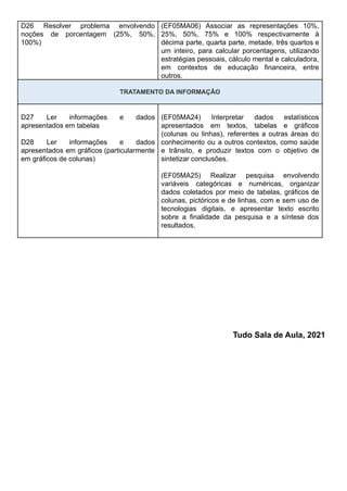 D26 Resolver problema envolvendo
noções de porcentagem (25%, 50%,
100%)
(EF05MA06) Associar as representações 10%,
25%, 50%, 75% e 100% respectivamente à
décima parte, quarta parte, metade, três quartos e
um inteiro, para calcular porcentagens, utilizando
estratégias pessoais, cálculo mental e calculadora,
em contextos de educação financeira, entre
outros.
TRATAMENTO DA INFORMAÇÃO
D27 Ler informações e dados
apresentados em tabelas
D28 Ler informações e dados
apresentados em gráficos (particularmente
em gráficos de colunas)
(EF05MA24) Interpretar dados estatísticos
apresentados em textos, tabelas e gráficos
(colunas ou linhas), referentes a outras áreas do
conhecimento ou a outros contextos, como saúde
e trânsito, e produzir textos com o objetivo de
sintetizar conclusões.
(EF05MA25) Realizar pesquisa envolvendo
variáveis categóricas e numéricas, organizar
dados coletados por meio de tabelas, gráficos de
colunas, pictóricos e de linhas, com e sem uso de
tecnologias digitais, e apresentar texto escrito
sobre a finalidade da pesquisa e a síntese dos
resultados.
Tudo Sala de Aula, 2021
 