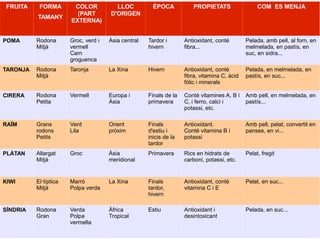 FRUITA    FORMA        COLOR           LLOC           ÉPOCA           PROPIETATS                  COM ES MENJA
                         (PART        D'ORIGEN
          TAMANY
                       EXTERNA)


POMA      Rodona       Groc, verd i   Àsia central   Tardor i       Antioxidant, conté        Pelada, amb pell, al forn, en
          Mitjà        vermell                       hivern         fibra...                  melmelada, en pastís, en
                       Carn                                                                   suc, en sidra...
                       groguenca
TARONJA   Rodona       Taronja        La Xina        Hivern         Antioxidant, conté        Pelada, en melmelada, en
          Mitjà                                                     fibra, vitamina C, àcid   pastís, en suc...
                                                                    fòlic i minerals

CIRERA    Rodona       Vermell        Europa i       Finals de la   Conté vitamines A, B i    Amb pell, en melmelada, en
          Petita                      Àsia           primavera      C, i ferro, calci i       pastís...
                                                                    potassi, etc.

RAÏM      Grans        Verd           Orient         Finals         Antioxidant.              Amb pell, pelat, convertit en
          rodons       Lila           pròxim         d'estiu i      Conté vitamina B i        panses, en vi...
          Petits                                     inicis de la   potassi
                                                     tardor
PLÀTAN    Allargat     Groc           Àsia           Primavera      Rics en hidrats de        Pelat, fregit
          Mitjà                       meridional                    carboni, potassi, etc.


KIWI      El·líptica   Marró          La Xina        Finals         Antioxidant, conté        Pelat, en suc...
          Mitjà        Polpa verda                   tardor,        vitamina C i E
                                                     hivern

SÍNDRIA   Rodona       Verda          Àfrica         Estiu          Antioxidant i             Pelada, en suc...
          Gran         Polpa          Tropical                      desintoxicant
                       vermella
 