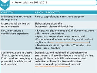 • Anno scolastico 2011/2012
Fase 2


OBIETTIVI                      AZIONI/PRODOTTI
Individuazione tecnologie      Ricerca approfondita e revisione progetto
da acquistare
Ricerca utilità on line per    Elaborazione sitografia
tutte le materie               Download software didattici free
Documentazione e               - Ricerca e selezione modalità di documentazione ,
condivisione esperienza        diffusione e condivisione.
                               -Apertura sito per documentazione attività
                               -Elaborazione di micro unità collegate ai prodotti
                               degli alunni (https://sites.google.com/site/clsse20trivento/time-tracker)
                               - Iscrizione classe ai repository (You tube, slide
                               share, issuu, dropbox)
Sperimentazione in classe,     Docenti: Lezioni multimediali appositamente
 fino ad aprile, mediante      strutturate; utilizzo di video, e altre utilità on line.
l’utilizzo di tecnologie già   Alunni: Utilizzo della LIM nelle esercitazioni
presenti (LIM e laboratorio    collettive; utilizzo di software didattico;
multimediale)                  realizzazione di prodotti multimediali (
                               https://sites.google.com/site/clsse20trivento/home)
 
