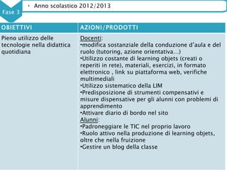 • Anno scolastico 2012/2013
Fase 3

OBIETTIVI                    AZIONI/PRODOTTI
Pieno utilizzo delle         Docenti:
tecnologie nella didattica   •modifica sostanziale della conduzione d’aula e del
quotidiana                   ruolo (tutoring, azione orientativa…)
                             •Utilizzo costante di learning objets (creati o
                             reperiti in rete), materiali, esercizi, in formato
                             elettronico , link su piattaforma web, verifiche
                             multimediali
                             •Utilizzo sistematico della LIM
                             •Predisposizione di strumenti compensativi e
                             misure dispensative per gli alunni con problemi di
                             apprendimento
                             •Attivare diario di bordo nel sito
                             Alunni:
                             •Padroneggiare le TIC nel proprio lavoro
                             •Ruolo attivo nella produzione di learning objets,
                             oltre che nella fruizione
                             •Gestire un blog della classe
 