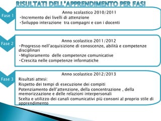 Anno scolastico 2010/2011
Fase 1   •Incremento dei livelli di attenzione
         •Sviluppo interazione tra compagni e con i docenti



                               Anno scolastico 2011/2012
Fase 2
         •Progresso nell’acquisizione di conoscenze, abilità e competenze
         disciplinari
         •Miglioramento delle competenze comunicative
         •Crescita nelle competenze informatiche


                                Anno scolastico 2012/2013
Fase 3   Risultati attesi:
         Rispetto dei tempi di esecuzione dei compiti
         Potenziamento dell’attenzione, della concentrazione , della
         memorizzazione e delle relazioni interpersonali
         Scelta e utilizzo dei canali comunicativi più consoni al proprio stile di
         apprendimento
 
