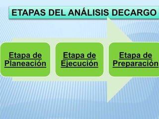 ETAPAS DEL ANÁLISIS DECARGO
Etapa de
Planeación
Etapa de
Ejecución
Etapa de
Preparación
 