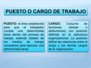 PUESTO O CARGO DE TRABAJO
PUESTO: el área establecida
para que el trabajador
cumpla una determinada
tarea dentro del proceso de
trabajo, estando dotado de
los medios de trabajo
necesarios para ejecutar una
determinada tarea
CARGO: Conjunto de
funciones (tareas o
atribuciones) con posición
definida en la estructura
organizacional. La posición
define las relaciones entre el
cargo y los demás cargos
de la organización
 