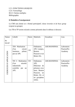 I.2.3. FONCTIONS LOGIQUES
I.2.4. Verrouillage
III.2.5. Sorties multiples
Bibliographie
f) Modalités d’enseignement
Le CMI sera donné en « frontal participatif, classe inversée et de buzz group
(exposé en groupe).
Les TD et TP seront exécutés comme présentés dans le tableau ci-dessous :
Nature
du
travail
Libellé Durée Matériels Encadreur Lieu
EXERCICES
D’APPLICATION
TD1: Réalisation
d’un circuit
lumineux piloter
par un API.
1 H
Ordinateur,
API, Lampes,
Bouton
Poussoir et un
Relais 24v.
ASS.MANSINSA Laboratoire
PracticePro
Academy
TD 2 : Réalisation
d’un sécurité
industrielle
contrôler par un
API.
3 H Ordinateur,
API,
Détecteur de
présence avec
laser, Bouton
Poussoir, un
Relais 24v et
un gyrophare
sirène.
ASS.MANSINSA Laboratoire
PracticePro
Academy
 