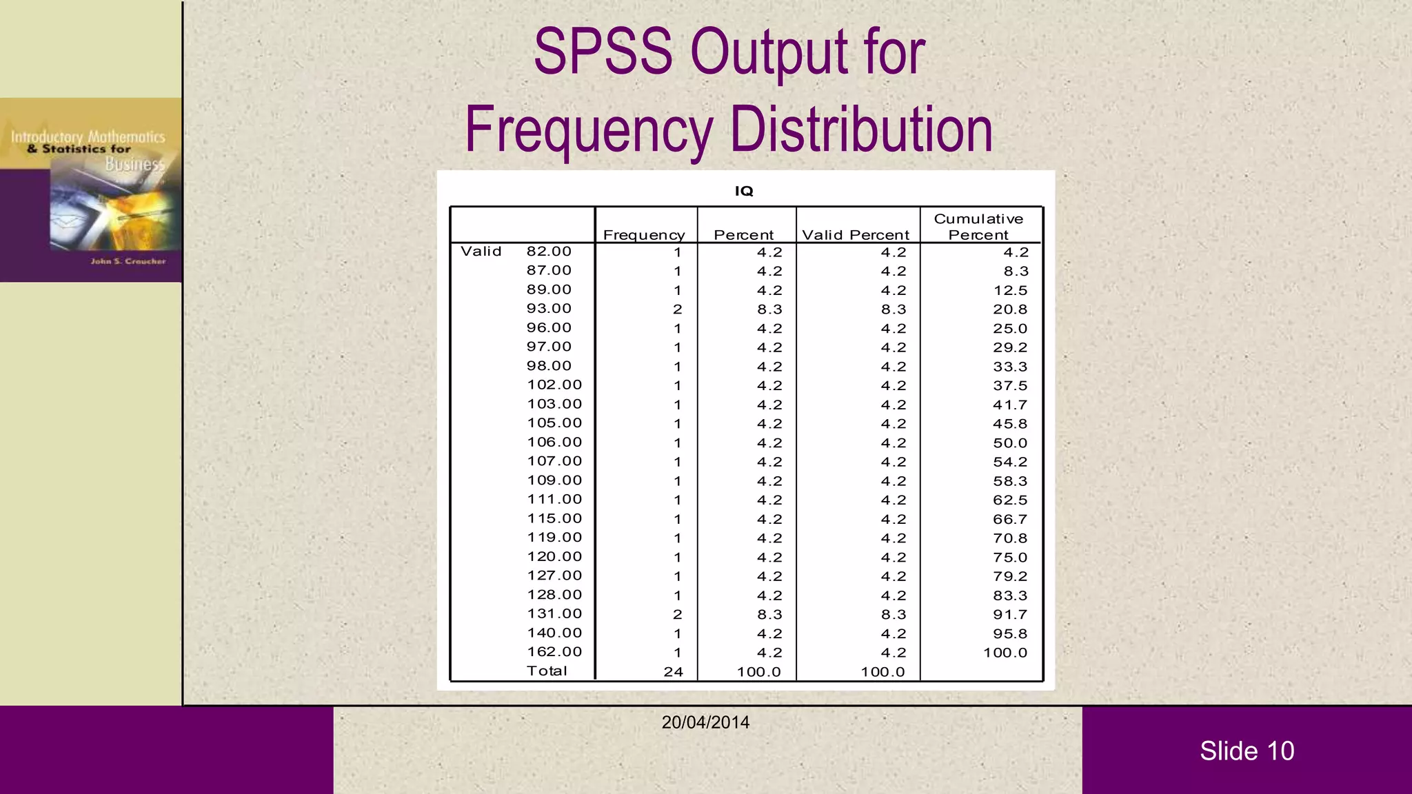 Slide 10
SPSS Output for
Frequency Distribution
IQ
1 4.2 4.2 4.2
1 4.2 4.2 8.3
1 4.2 4.2 12.5
2 8.3 8.3 20.8
1 4.2 4.2 25.0
1 4.2 4.2 29.2
1 4.2 4.2 33.3
1 4.2 4.2 37.5
1 4.2 4.2 41.7
1 4.2 4.2 45.8
1 4.2 4.2 50.0
1 4.2 4.2 54.2
1 4.2 4.2 58.3
1 4.2 4.2 62.5
1 4.2 4.2 66.7
1 4.2 4.2 70.8
1 4.2 4.2 75.0
1 4.2 4.2 79.2
1 4.2 4.2 83.3
2 8.3 8.3 91.7
1 4.2 4.2 95.8
1 4.2 4.2 100.0
24 100.0 100.0
82.00
87.00
89.00
93.00
96.00
97.00
98.00
102.00
103.00
105.00
106.00
107.00
109.00
111.00
115.00
119.00
120.00
127.00
128.00
131.00
140.00
162.00
Total
Valid
Frequency Percent Valid Percent
Cumulative
Percent
20/04/2014
 