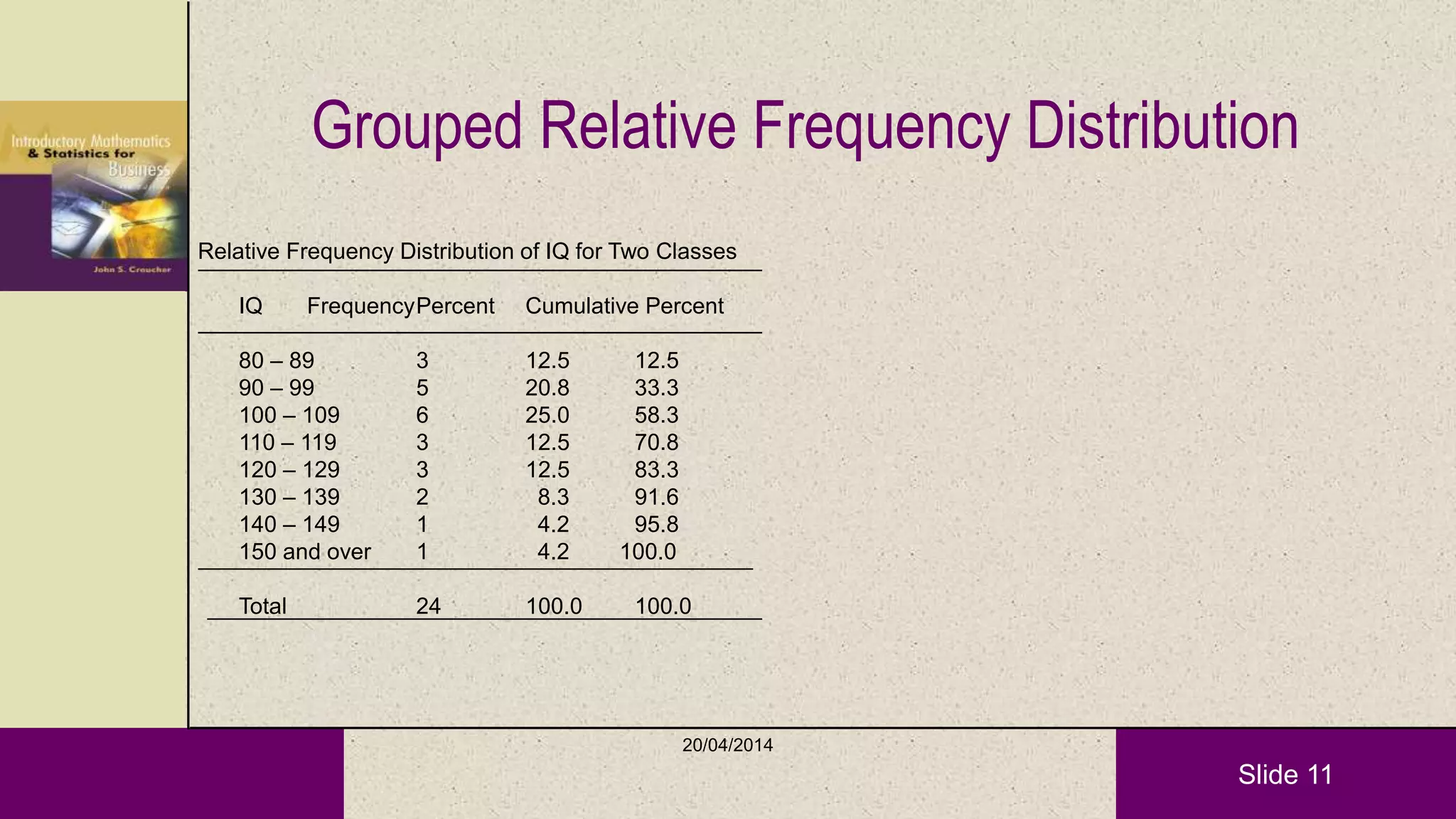 Slide 11
Grouped Relative Frequency Distribution
Relative Frequency Distribution of IQ for Two Classes
IQ FrequencyPercent Cumulative Percent
80 – 89 3 12.5 12.5
90 – 99 5 20.8 33.3
100 – 109 6 25.0 58.3
110 – 119 3 12.5 70.8
120 – 129 3 12.5 83.3
130 – 139 2 8.3 91.6
140 – 149 1 4.2 95.8
150 and over 1 4.2 100.0
Total 24 100.0 100.0
20/04/2014
 