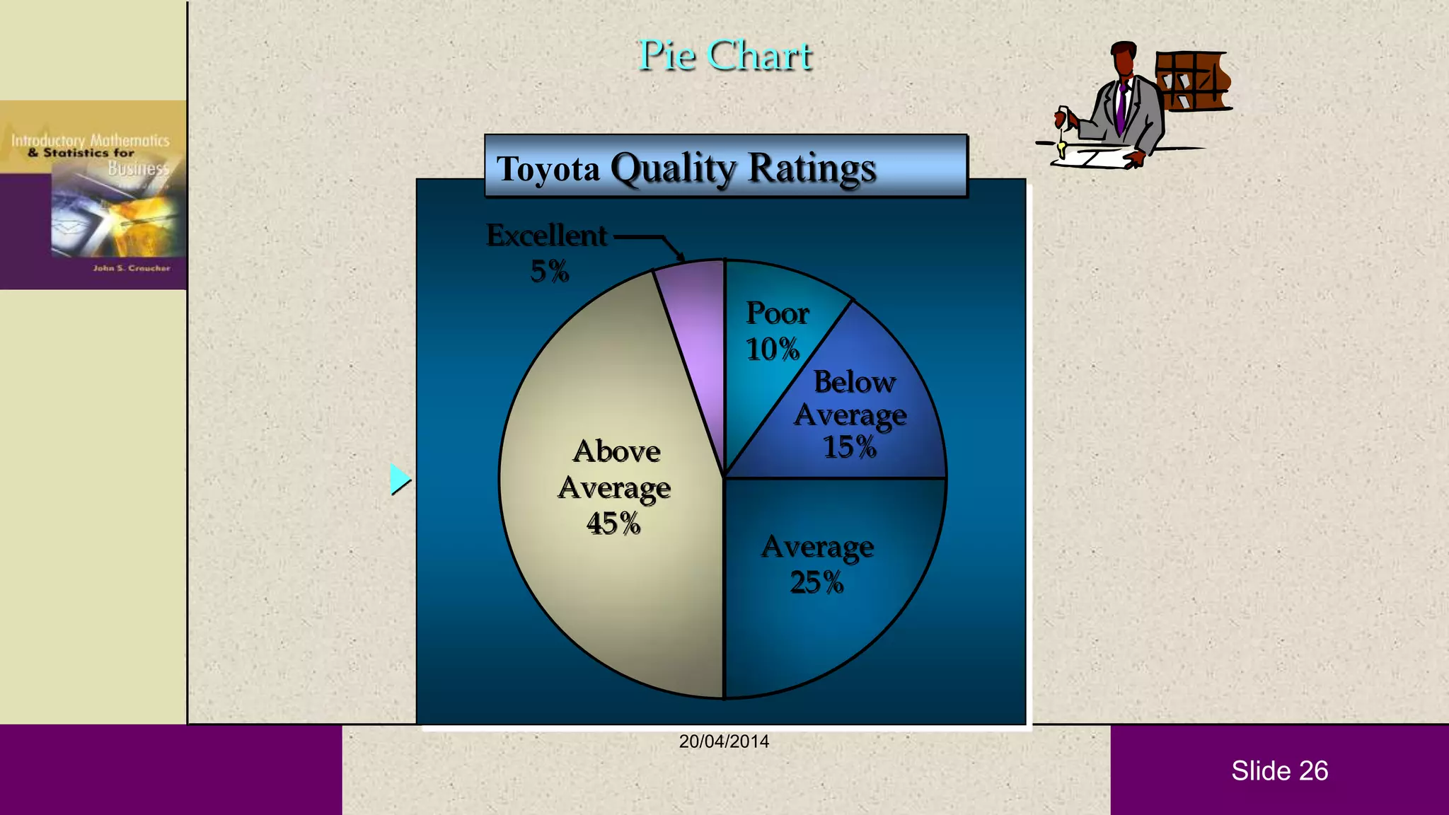 Slide 26
Below
Average
15%
Average
25%
Above
Average
45%
Poor
10%
Excellent
5%
Toyota Quality Ratings
Pie Chart
20/04/2014
 