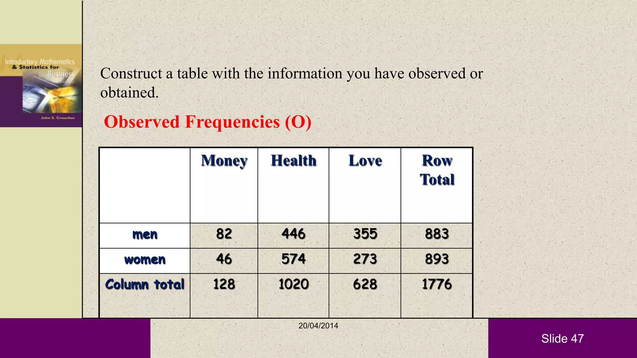 Slide 47
Construct a table with the information you have observed or
obtained.
Observed Frequencies (O)
Money Health Love Row
Total
men 82 446 355 883
women 46 574 273 893
Column total 128 1020 628 1776
20/04/2014
 
