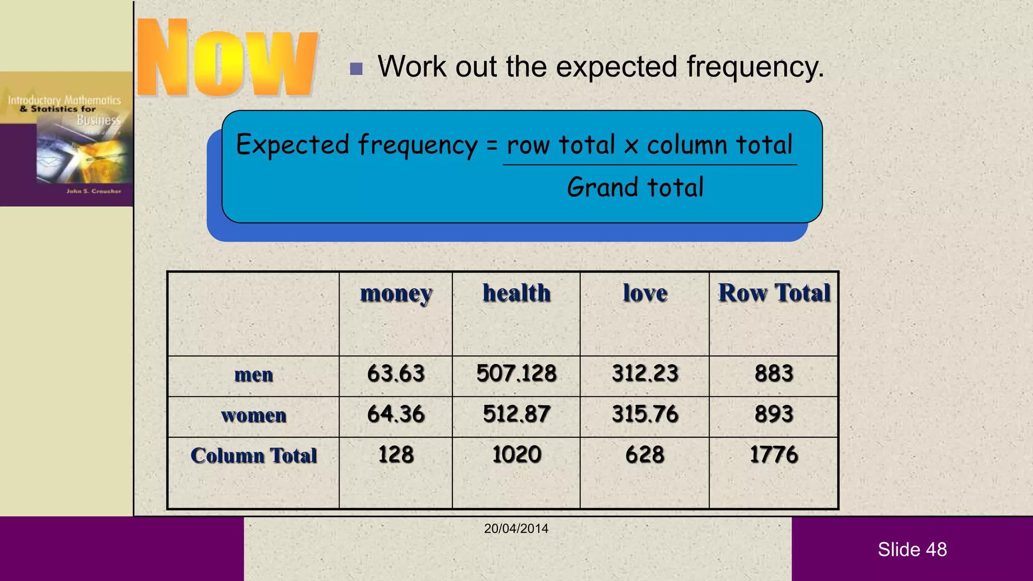 Slide 48
 Work out the expected frequency.
Expected frequency = row total x column total
Grand total
money health love Row Total
men 63.63 507.128 312.23 883
women 64.36 512.87 315.76 893
Column Total 128 1020 628 1776
20/04/2014
 