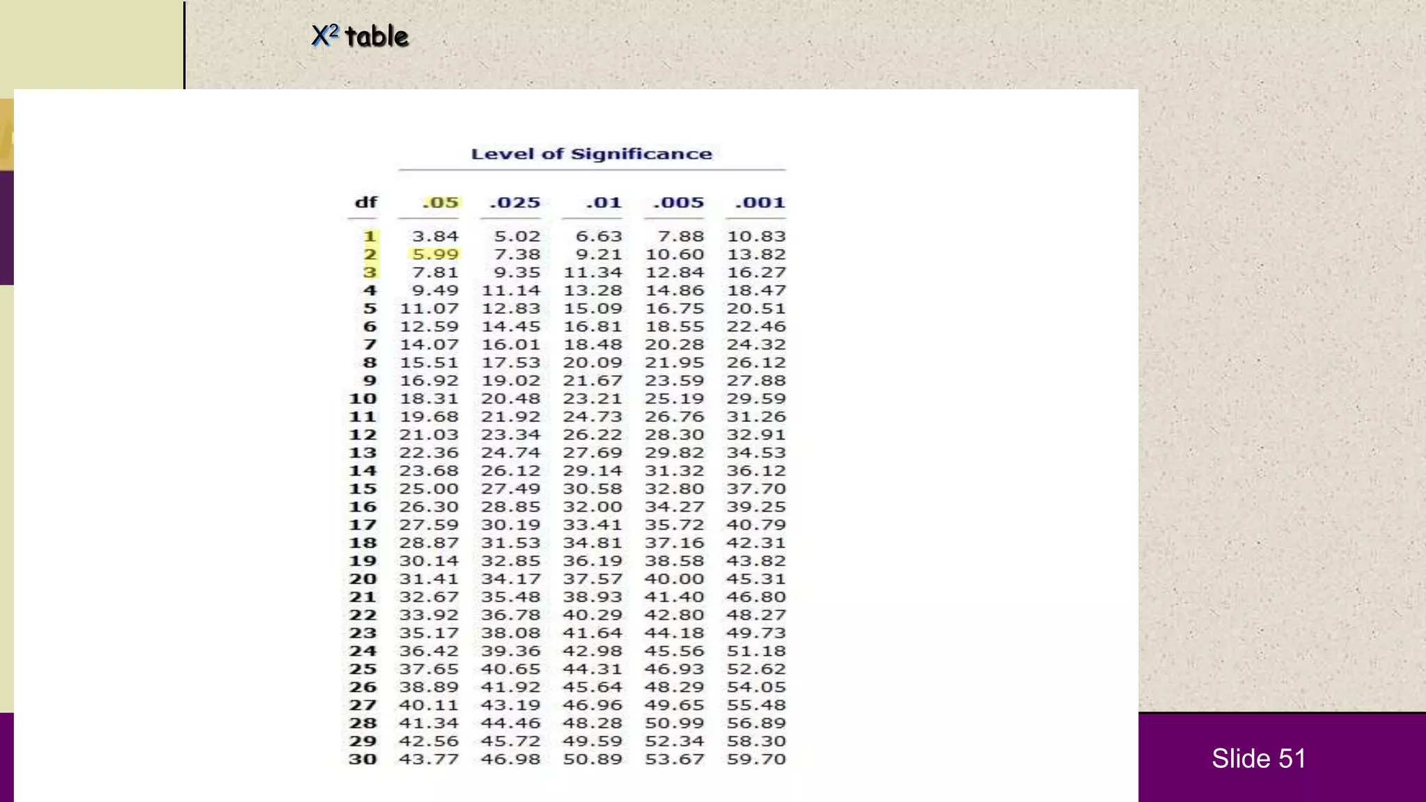 Slide 51
Χ2 table
 