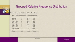Slide 11
Grouped Relative Frequency Distribution
Relative Frequency Distribution of IQ for Two Classes
IQ FrequencyPercent Cumulative Percent
80 – 89 3 12.5 12.5
90 – 99 5 20.8 33.3
100 – 109 6 25.0 58.3
110 – 119 3 12.5 70.8
120 – 129 3 12.5 83.3
130 – 139 2 8.3 91.6
140 – 149 1 4.2 95.8
150 and over 1 4.2 100.0
Total 24 100.0 100.0
20/04/2014
 