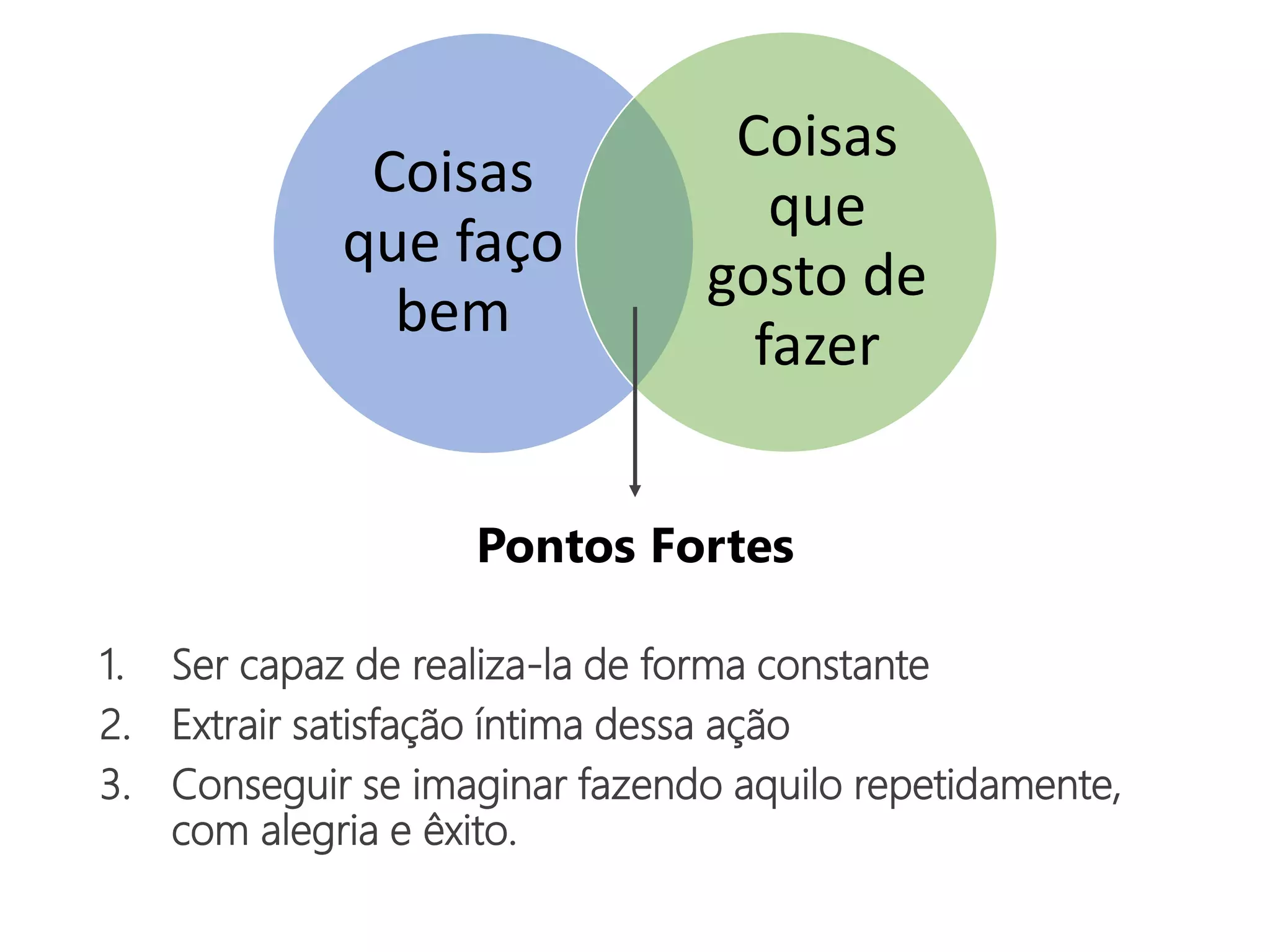 1. Ser capaz de realiza-la de forma constante
2. Extrair satisfação íntima dessa ação
3. Conseguir se imaginar fazendo aquilo repetidamente,
com alegria e êxito.
Coisas
que faço
bem
Coisas
que
gosto de
fazer
Pontos Fortes
 