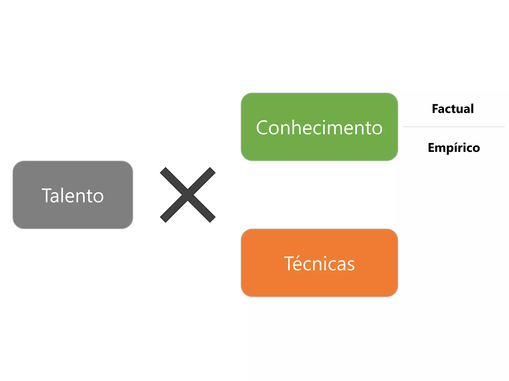 Talento
Conhecimento
Técnicas
Factual
Empírico
 
