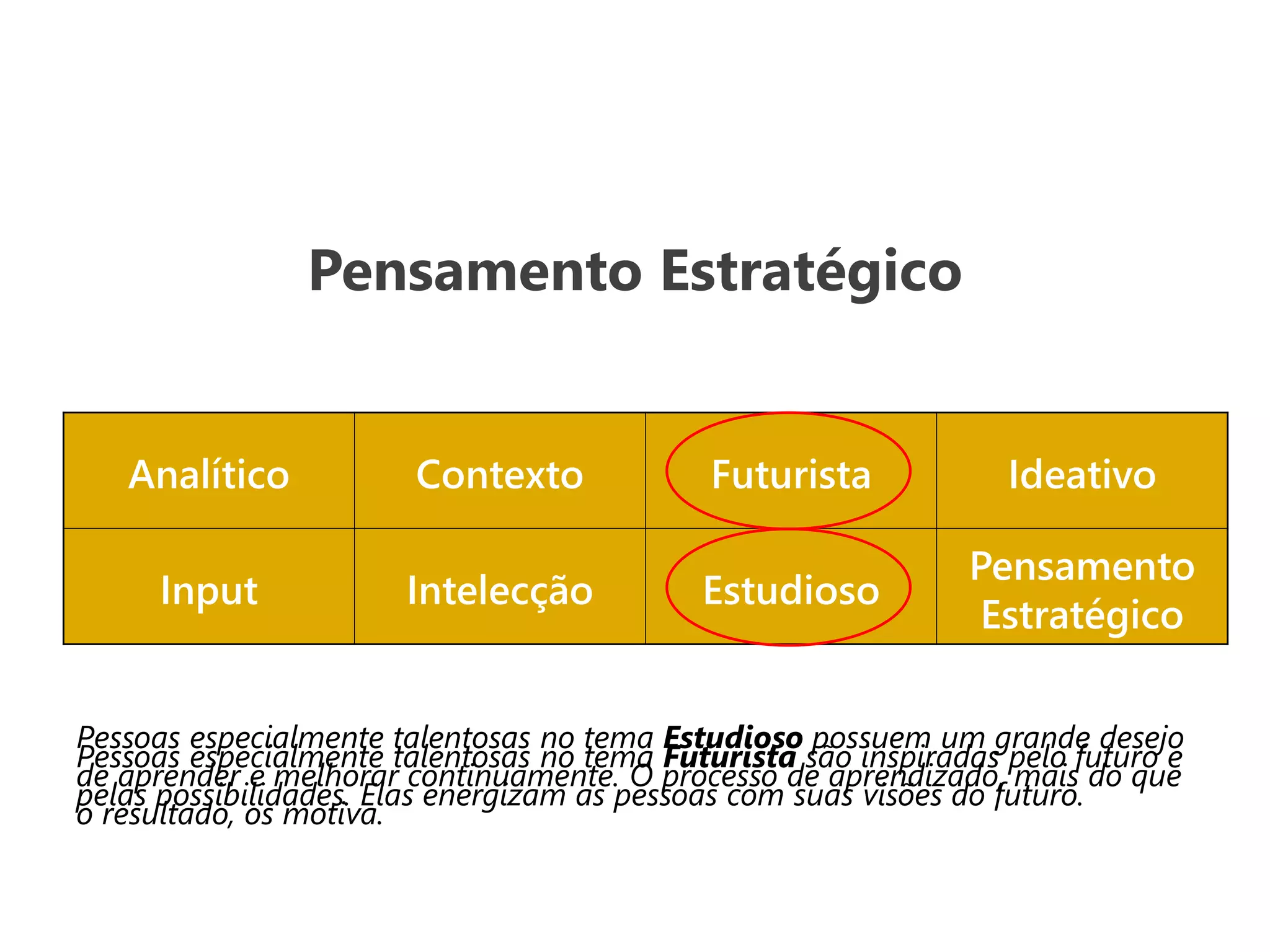 Pensamento Estratégico
Analítico Contexto Futurista Ideativo
Input Intelecção Estudioso
Pensamento
Estratégico
Pessoas especialmente talentosas no tema Futurista são inspiradas pelo futuro e
pelas possibilidades. Elas energizam as pessoas com suas visões do futuro.
Pessoas especialmente talentosas no tema Estudioso possuem um grande desejo
de aprender e melhorar continuamente. O processo de aprendizado, mais do que
o resultado, os motiva.
 
