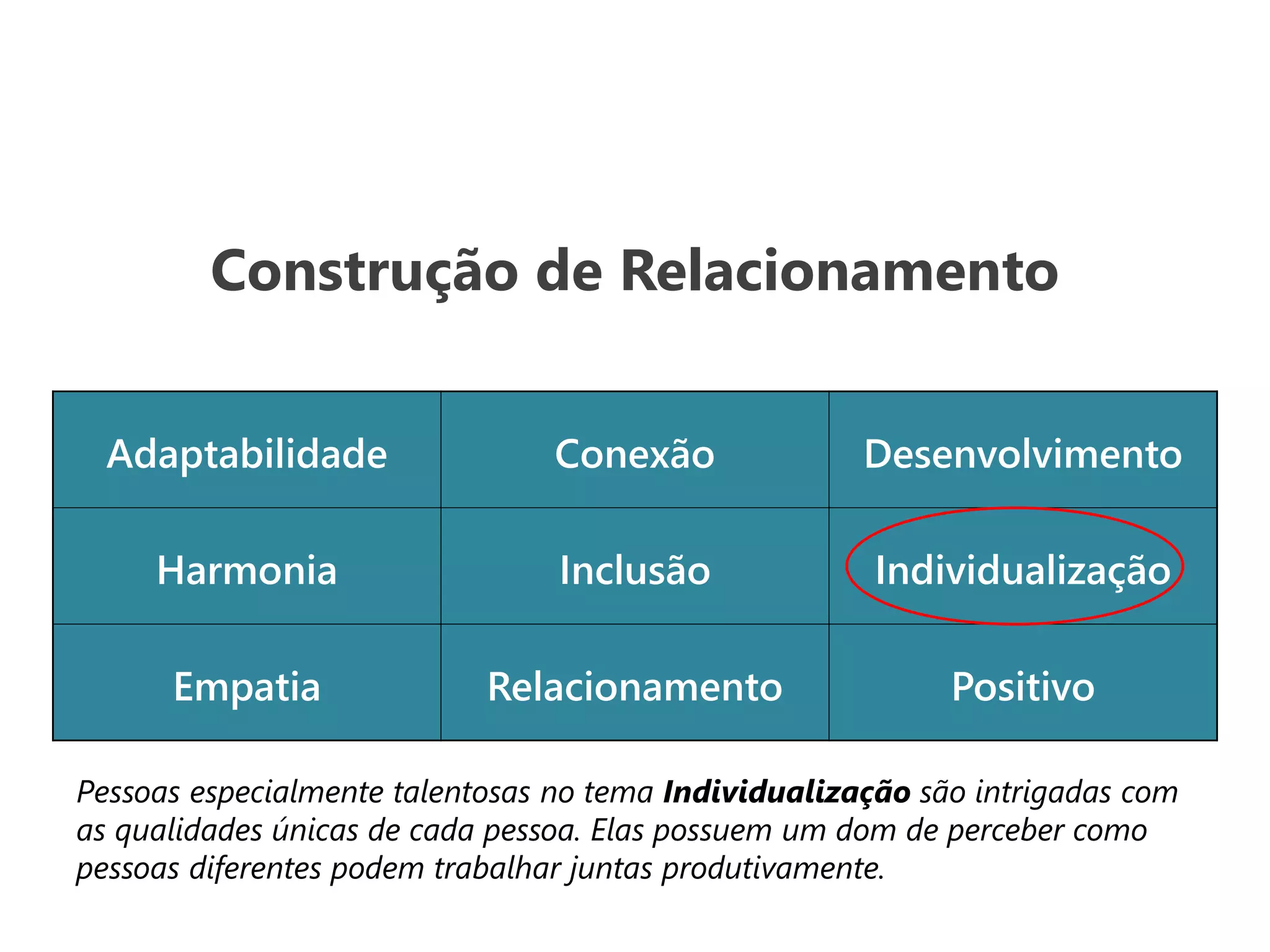 Construção de Relacionamento
Adaptabilidade Conexão Desenvolvimento
Harmonia Inclusão Individualização
Empatia Relacionamento Positivo
Pessoas especialmente talentosas no tema Individualização são intrigadas com
as qualidades únicas de cada pessoa. Elas possuem um dom de perceber como
pessoas diferentes podem trabalhar juntas produtivamente.
 