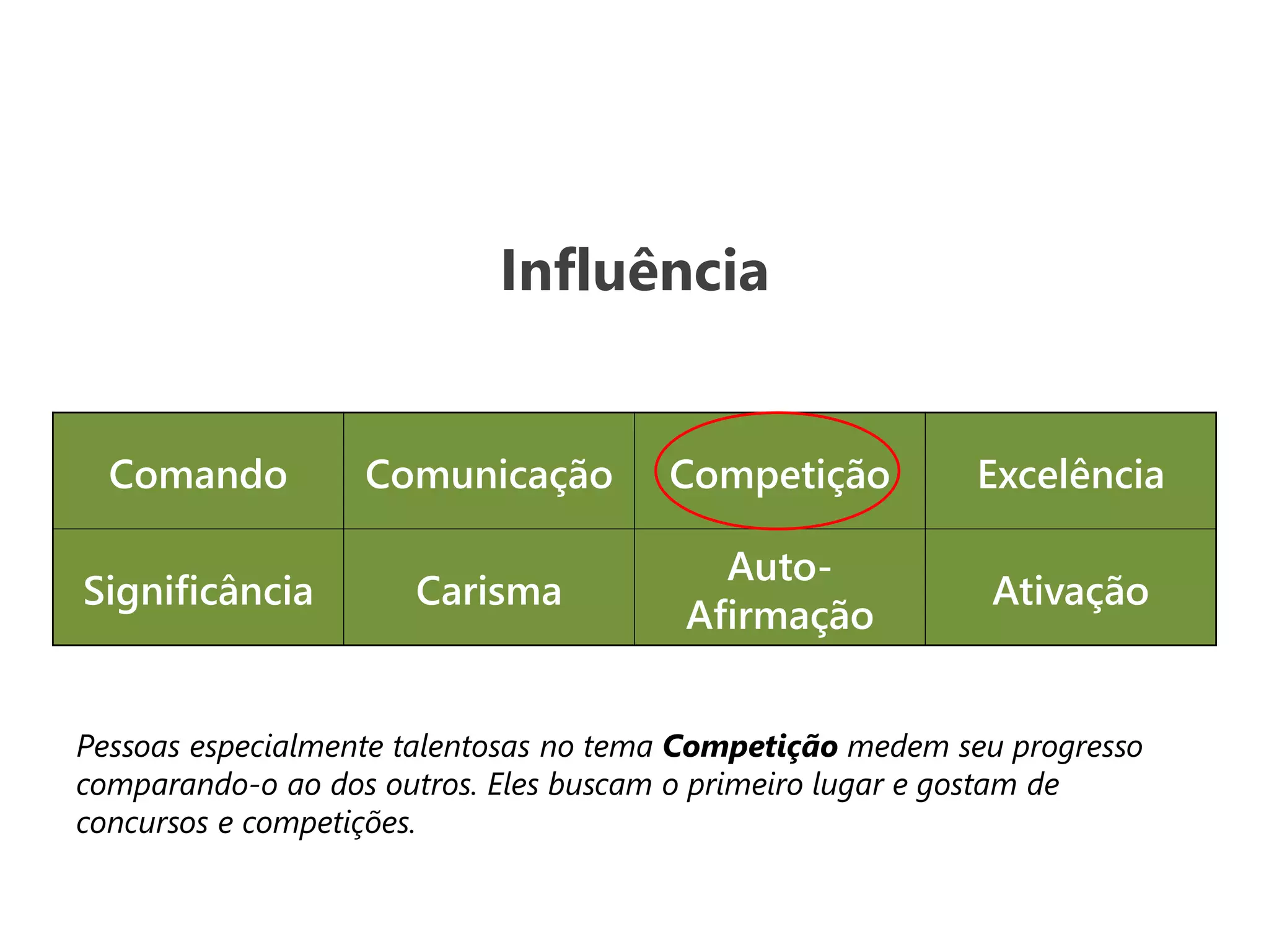 Influência
Comando Comunicação Competição Excelência
Significância Carisma
Auto-
Afirmação
Ativação
Pessoas especialmente talentosas no tema Competição medem seu progresso
comparando-o ao dos outros. Eles buscam o primeiro lugar e gostam de
concursos e competições.
 