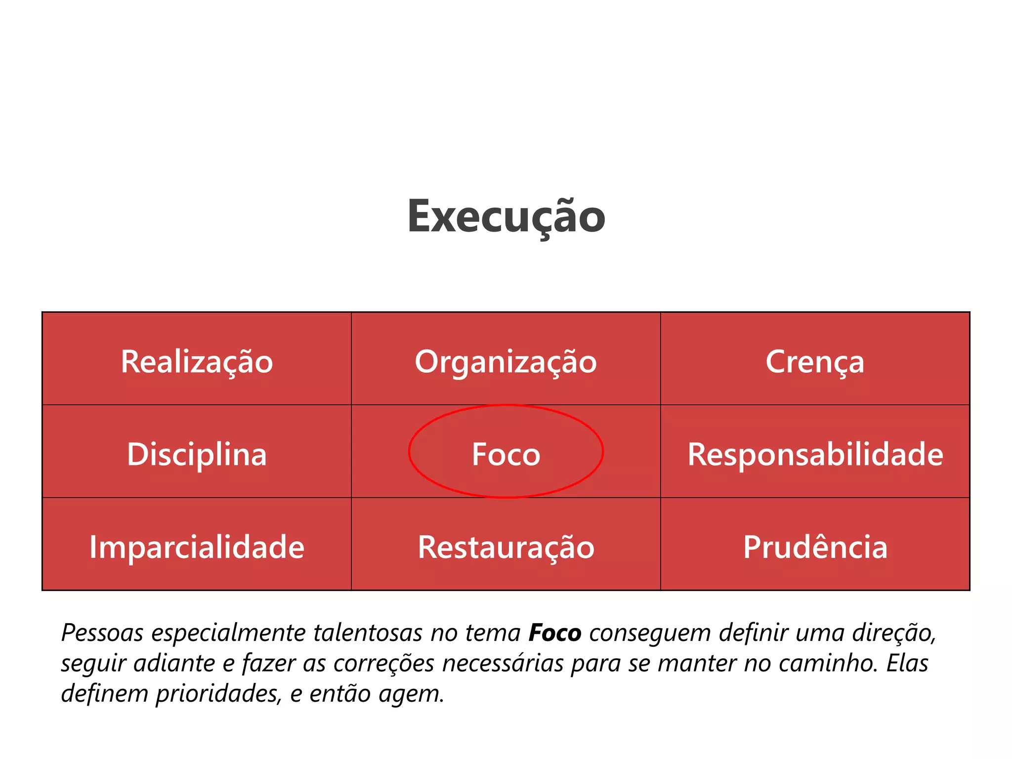 Realização Organização Crença
Disciplina Foco Responsabilidade
Imparcialidade Restauração Prudência
Execução
Pessoas especialmente talentosas no tema Foco conseguem definir uma direção,
seguir adiante e fazer as correções necessárias para se manter no caminho. Elas
definem prioridades, e então agem.
 