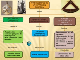ANTECEDENTES DE LA EXPANSION EUROPEAFueronCRECIMIENTO COMERCIALBLOQUEO DE LAS RUTAS HACIA ORIENTEAVANCES TECNOLOGICOS Y NUEVOS PLANTEAMIENTOSDebido aPorqueDebido aReactivación del comercio por parte de los burgueses.