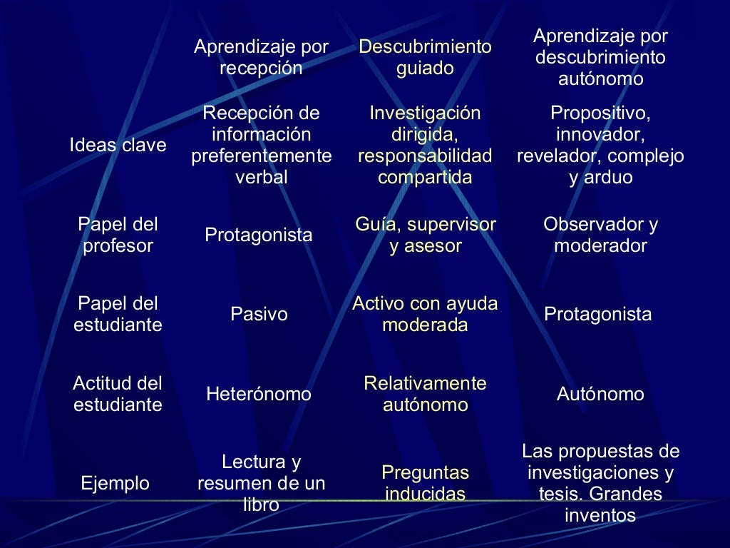 Metodología por descubrimiento (aprendizaje por descubrimiento)