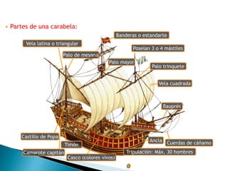• Partes de una carabela:
Vela latina o triangular
Banderas o estandarte
Vela cuadrada
Castillo de Popa
Camarote capitán
Casco (colores vivos)
Timón
Ancla
Poseían 3 o 4 mástiles
Palo trinquete
Palo mayor
Palo de mesana
Bauprés
Tripulación: Máx. 30 hombres
Cuerdas de cáñamo
 