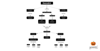 Es
a través de
Se realizan a
través de
Proceso
Investigativo
Indentificar.
Planear.
Introducir
Preguntar.
Transcribir.
Organizar.
Finalizar.
2 tipos de información
Herramientas
Arriba - Abajo Abajo - Arriba
Descubrir
Es Es
Sirve para
Recopilación
de datos
Solución de
Problemas
Profunda
y Facil de entender
Entender al
Usuario
Sirve para
Datos:
Contexto en el
que se desarrollan
Datos:
Experiencia
del usuario
Es
Recopilar informacion
sobre experiencias y opiniones
Entorno a Estudiar,
dinamica que ocurre en este
EsEs
Como funciona.
ObservaciónEntrevista.
Antes. Durante. Despúes.
Definir.
Planear.
Observar.
Identificar.
Revisar.
Finalizar.
Como funciona.
Antes. Durante. Despúes.
 