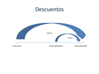 Descuentos
180 días
80 días
17 de junio 25 de septiembre 14 de diciembre