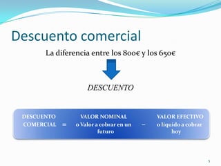 Descuento comercial
       La diferencia entre los 800€ y los 650€



                     DESCUENTO


 DESCUENTO         VALOR NOMINAL              VALOR EFECTIVO
 COMERCIAL      o Valor a cobrar en un      o líquido a cobrar
                          futuro                    hoy




                                                                   5
 