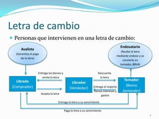 Letra de cambio
 Personas que intervienen en una letra de cambio:
                                                                                       Endosatario
      Avalista
                                                                                      (Recibe la letra
   (Garantiza el pago
                                                                                   mediante endoso y se
      de la letra)
                                                                                       convierte en
                                                                                     tomador, BBVA)

                    Entrega los bienes y                              Descuenta
                       emite la letra                                  la letra
   Librado                                                                               Tomador
                                                 Librador
 (Comprador)                                                      Entrega el importe      (Banco
                                               (Vendedor)
                                                                  menos intereses y     Santander)
                        Acepta la letra
                                                                        gastos

                                      Entrega la letra a su vencimiento

                                           Paga la letra a su vencimiento
                                                                                                          7
 