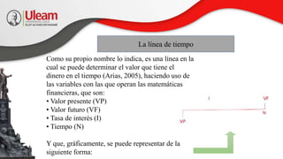 La línea de tiempo
Como su propio nombre lo indica, es una línea en la
cual se puede determinar el valor que tiene el
dinero en el tiempo (Arias, 2005), haciendo uso de
las variables con las que operan las matemáticas
financieras, que son:
• Valor presente (VP)
• Valor futuro (VF)
• Tasa de interés (I)
• Tiempo (N)
Y que, gráficamente, se puede representar de la
siguiente forma:
 