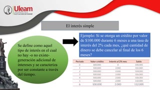 El interés simple
Se define como aquel
tipo de interés en el cual
no hay -o no existe-
generación adicional de
intereses y se caracteriza
por ser constante a través
del tiempo.
Ejemplo: Si se otorga un crédito por valor
de $100.000 durante 6 meses a una tasa de
interés del 2% cada mes, ¿qué cantidad de
dinero se debe cancelar al final de los 6
meses?
 