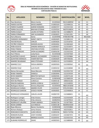 No. APELLIDOS NOMBRES CÓDIGO IDENTIFICACIÓN DEF NIVEL 
ÁREA DE PROMOCIÓN SOCIO ECONÓMICA - DIVISIÓN DE BIENESTAR INSTITUCIONAL 
INFORME DE DESCUENTOS PARA I PERIODO DE 2015 
CONTADURÍA PÚBLICA 
135 Paez Barahona Maria Camila 152203441 96121400950 20 C1 
136 PARDO CASTRO DIEGO ANDRES 152003329 1121904516 45 A4 
137 PARDO FAJARDO KAREM XIOMARA 142002727 1121921534 20 C1 
138 PARRA CALLEJAS BRAYAN ESTEBAN 152203324 96070100824 30 A3 
139 PARRA DUQUE LAURA VICTORIA 142002728 1121888679 35 A2 
140 PARRA FERNANDEZ JIMY ALEXANDER 152003025 1122651301 25 A4 
141 Parra Moreno Dania 152203446 97081903798 0 NEGADO 
142 PARRADO HERNANDEZ NANCY JINETH 142002829 1121881153 20 C1 
143 PASTOR ROJAS CARLOS 152003026 1121918765 20 C1 
144 PATIÑO FONSECA DARWIN ALEXIS 142002832 1121865664 40 A5 
145 PEÑA ACOSTA SANDRA MARCELA 152003027 1121919075 35 A2 
146 PEREZ PINEDA CRISTIAN ESTIVEN 152003331 97080522367 40 A5 
147 PINZON VANEGAS JHON ALEJANDRO 152003230 1121925356 25 A4 
148 Puin Piñeros Leidy Rocio 152203430 1121937369 20 C1 
149 QUINTERO CLAVIJO MANUEL ALEJANDRO 152003332 1121929884 40 A5 
150 QUINTERO MORALES FAWER NEFTALI 152003029 1097396506 35 A2 
151 RAMIREZ BEJARANO ANGI STEPHANY 152003133 1121930035 25 A4 
152 RAMIREZ CELY PAOLA ANDREA 142002924 1121900362 40 A5 
153 RAMIREZ DIAZ LUIS FELIPE 152003232 1121928940 30 A3 
154 Ramos Hernandez Diana Marcela 152003030 1121921710 20 C1 
155 REINA TABARES DANIELA 152003044 1121919534 60 A1 
156 REYES RAMIREZ BRIGITHE NATALIA 142002926 1120375128 35 A2 
157 Riaño Ortiz Diana Carolina 152003426 1121860539 20 C1 
158 RICO BUITRAGO LUNCELLA 152003136 1006656106 25 A4 
159 RINCON SABOGAL KAREN LEONELA 142002927 1121930039 35 A2 
160 Rodriguez Alvarez Ximena Alejandra 152203433 98021455830 20 C1 
161 RODRIGUEZ CHINZA ANDRES FELIPE 152203327 97012919461 35 A2 
162 RODRIGUEZ GARZON JESSICA YADIBE 142002835 1121900814 20 C1 
163 RODRIGUEZ HERNANDEZ CARLOS JAVIER 142002729 1121888821 35 
A2 
164 Rodriguez Luengas Erika Viviana 142002929 1121933929 20 C1 
165 Rodriguez Umbacia Erika Johanna 142002931 1121879414 20 C1 
166 RODRIGUEZ URUEÑA YENNY ANDREA 142002730 1121877891 30 A3 
167 ROJAS GAMBA LUZ ANGELA 152003138 96040925934 20 C1 
168 Rojas Moreno Nestor Humberto 152003430 1121933866 20 C1 
169 Romero Robayo Jeimy Viviana 152003432 1022332811 20 C1 
170 RONCANCIO MACHETA JUAN CARLOS 152003236 96031710704 40 A5 
171 RONDON RUEDA LEIDY VIVIANA 152003237 1121867472 40 A5 
172 ROZO GARCIA MONICA JULIETH 152203331 1121921516 40 A5 
173 RUBIANO RODRIGUEZ ISAIAS 142002933 1121880049 45 A4 
 
