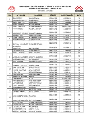 No.APELLIDOSNOMBRESCÓDIGOIDENTIFICACIÓNDCTOGARCIA PEREZLAURA CAMILA130002909105759669650RAMIREZ MENDIETAJUAN CAMILO117003028112212867450MAHECHA PULIDOJUAN DAVID111002432111988990850OSORIO DUEÑASMARIA DANIELA117002725111989111350RODAS SEMANATEDUVAN FERNANDO1410031119604221236650TOCOBIA PEREZMAYERLI ANDREA153003240112192989850BOHORQUEZ HOLGUINMARIA FERNANDA141002903112191546950GALEANO RUIZDAVID ORLANDO141002707112190973150SISO RODRIGUEZRODYAN RICARDO111002537102390727150VELOZA QUIROGALEIDY JOHANNA111002641112189153550GUEVARA RODRIGUEZMERLY CONSTANZA121002540107796904250AVENDAÑO RODRIGUEZVICTOR ALEXIS121002603105238841750CORTES ACOSTALEONOR ASTRID148102509112189496450BONILLA BAUTISTAJORGE ANTONIO148102603112171221950AVENDAÑO MANCERAJENNIFER KATHERINE147003303103115705550BELTRAN GONZALESLUIS EDUARDO117003239112191417750LEON BELTRANJHOAN SEBASTIAN143002917112191797050BERMUDEZ GUEVARAJESSICA PAOLA130002705112190234350NIÑO GONZALEZSHIRLEY JOHANA130002925112421827750FORERO CHALAPUDWILSON DAWER148103310112182809450PEÑA PITAOSCAR GEOVANNY1170027447436929650PINTO MACIASYICETH VIVIANA117002748112190751050JARAMILLO HERRERAYARLEICY146003116112191995950MARTINEZ RUIZELKIN1600033169704291316650TIRANO ESCOBARYEISSON SNEIDER130002936112191092350AREVALO ROZOLISETH KATHERINE130002902111814623650PASIVE BARRETOPAOLA VANESSA141002717112191177550BELTRAN MORENOHIPOLITO141002723112191654150DUARTE TRUJILLOASTRID STEFANIA117002709112190948550ALFONSO ZAMORACESAR ANDRES164002900101844538550LONDOÑO CASTAÑEDAMARITSOL191103118112192332350RODRIGUEZ MONTAÑAJAVIER HERNANDO141002921105147370450SILVA SARASTYDUVAN ALEJANDRO143002632112186089350CORREA CHISAVA MAYRA ALEXANDRA147002440112186693250SANABRIA AMAYAMILLER YESID130002531112188718850RAMOS RODRIGUEZ LISSETH PAOLA130002528111989069650MORALES BELTRANYISHLENY JOHANA1460030401121898670509ÁREA DE PROMOCIÓN SOCIO ECONÓMICA - DIVISIÓN DE BIENESTAR INSTITUCIONALINFORME DE DESCUENTOS PARA I PERIODO DE 2015CATEGORÍA CÓNYUGES1234567810111213141516171819  