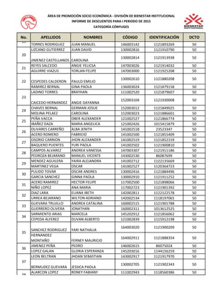 No. APELLIDOS NOMBRES CÓDIGO IDENTIFICACIÓN DCTO 
ÁREA DE PROMOCIÓN SOCIO ECONÓMICA - DIVISIÓN DE BIENESTAR INSTITUCIONAL 
INFORME DE DESCUENTOS PARA I PERIODO DE 2015 
CATEGORÍA CÓNYUGES 
TORRES RODRIGUEZ JUAN MANUEL 146003142 1121893269 50 
LIZCANO GUTIERREZ JUAN DAVID 130002816 1121910790 50 
JIMENEZ CASTELLANOS CAROLINA 
130002814 1121913938 50 
REYES SALCEDO ANGIE YELICSA 147003026 1121914032 50 
AGUIRRE VIAZUS YORLAN FELIPE 147003000 1121925208 50 
CESPEDES CALDERON PAULO EMILIO 
130002610 1121880208 50 
RAMIREZ BERNAL GINA PAOLA 136003024 1121879158 50 
LADINO TORRES BRAYHAN 111002520 1121879607 50 
CAICEDO HERNANDEZ ANGIE DAYANNA 
152003104 1121930008 50 
CHAVES BERNAL GERMAN JOSUE 152003012 1121849025 50 
MOLINA PELAEZ CAROLINA 152003023 1121886601 50 
PEÑA VACCA OBER ALEXANDER 121002527 1121866774 50 
IBAÑEZ DAZA MARIA ANGELICA 121002426 1015415879 50 
OLIVARES CARREÑO ALBA JENITH 141002518 23523347 50 
ACERO ROMERO FABRICIO 141002500 1121855409 50 
OSORIO CARRION JHON ALEXANDER 141002519 1121852159 50 
BAQUERO PUENTES YURI PAOLA 141002502 1121900810 50 
CAMPOS ALVAREZ ANDREA VANESSA 147003307 1121911186 50 
PEDROZA BEJARANO MANUEL VICENTE 143002530 86087699 50 
MENDEZ AGUILERA YAIRA ALEJANDRA 141002712 1122135669 50 
MARTINEZ VEGA OSCAR 141002527 1120364723 50 
PULIDO TOVAR OSCAR ANDRES 130002416 1121884496 50 
GARCIA SANCHEZ GINNA PAOLA 130002910 1121911252 50 
ACERO RAMIREZ HECTOR FELIPE 117002500 1121898066 50 
NIÑO LOPEZ ANA MARIA 117002723 1121901392 50 
DIAZ LARA ELIANA IBETH 142002811 1122122578 50 
URREA BEJARANO WILTON ADRIANO 142002534 1118197065 50 
GUEVARA TRUJILLO ANDREA CATALINA 160002515 1121901788 50 
GUERRERO OLIVERA JONATHAN 160002311 1013612525 50 
SARMIENTO ARIAS MARCELA 145202912 1121856062 50 
CEPEDA ALFEREZ DUVAN ALBERTO 121002839 1115912198 50 
SANCHEZ RODRIGUEZ YARI NATHALIA 
164003020 1121900209 50 
HERNANDEZ 
MONTAÑO FERNEY MAURICIO 
164002911 1121888354 50 
JIMENEZ PEÑA PEDRO 146002615 86075024 50 
LOPEZ GALAN GLORIA ESPERANZA 145203016 1144156259 50 
LEON BELTRAN JHOAN SEBASTIAN 143002917 1121917970 50 
BERMUDEZ GUEVARA JESSICA PAOLA 
130002705 1121902343 50 
ALARCON LOPEZ RONEY FABIANY 111002943 1118560386 50 
21 
19 
20 
33 
22 
23 
24 
25 
26 
27 
28 
29 
30 
31 
32 
34 
35 
36 
37 
38 
 