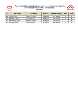 No. APELLIDOS NOMBRES CÓDIGO IDENTIFICACIÓN DEF NIVEL 
ÁREA DE PROMOCIÓN SOCIO ECONÓMICA - DIVISIÓN DE BIENESTAR INSTITUCIONAL 
INFORME DE DESCUENTOS PARA I PERIODO DE 2015 
ECONOMÍA 
89 Valverde Abril Michael Eduardo 147003426 1014249163 30 B3 
90 VARGAS COMETA DUYELI ANDREA 147003233 1121925590 35 B2 
91 VILLALOBOS LEON ADRIANA JINETH 147002638 1121873959 25 B4 
92 ZAPATA LADINO LUDDY ANDREA 147003129 1006729308 30 B3 
 
