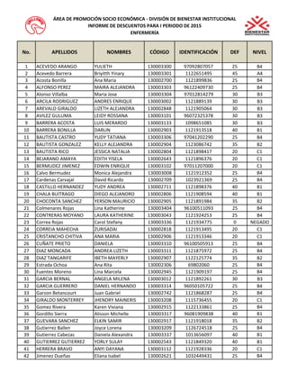 No.APELLIDOSNOMBRESCÓDIGOIDENTIFICACIÓNDEFNIVEL1ACEVEDO ARANGOYULIETH1300033009709280705725B42Acevedo BarreraBriyitth Yinary130003301112265149545A43Acosta BonillaAna Maria130002700112189983625B44ALFONSO PEREZMAIRA ALEJANDRA1300033039612240973025B45Alonso VillalbaMaria Jose1300033049701281427930B36ARCILA RODRIGUEZANDRES ENRIQUE130003002112188913930B37AREVALO GIRALDOLIZETH ALEJANDRA130002848112190506430B38AVILEZ GULUMALEIDY ROSSANA1300031019607232537830B39BARRERA ACOSTALUIS MERARDO130003133109865108530B310BARRERA BONILLADARLIN130002903112191351840B111BAUTISTA CASTROYUDY TATIANA1300033069704120229025B412BAUTISTA GONZALEZKELLY ALEJANDRA130002904112308674235B213BAUTISTA RICOJESSICA NATALIA130002804112189841720C114BEJARANO AMAYAEDITH YISELA130002643112189637620C115BERMUDEZ JIMENEZEDWIN ENRIQUE1300031029701120700020C116Calvo BermudezMonica Alejandra130003008112191235225B417Cardenas CarvajalDavid Ricardo130002709102392136925B418CASTILLO HERNANDEZYUDY ANDREA130002711112189837640B119CHALA BUITRAGODIEGO ALEJANDRO130002806112190859440B120CHOCONTA SANCHEZYERSON MAURICIO130002905112189198435B221Colmenares RojasLina Katherine1300034049610051109325B422CONTRERAS MOYANOLAURA KATHERINE130003043112192425325B423Correa RojasCarol Stefany13000333611219347750NEGADO24CORREIA MAHECHAZURISADAI130002818112191349520C125CRISTANCHO CHITIVAANA MARIA130002906112191334620C126CUÑATE PRIETODANIELA1300033109610050591325B427DIAZ MONCADAANDREA LIZETH130003311112187597225B428DIAZ TANGARIFEIBETH MAYERLY130002907112212577435B229Estrada OchoaAna Rita1300023066980206025B430Fuentes MorenoLina Marcela130002945112190919725B431GARCIA BERNALANGELA MILENA130003012112189226130B332GARCIA GUERRERODANIEL HERNANDO1300033149605010572225B433Garzon BetancourtJuan Gabriel130002742112186828725B434GIRALDO MONTERREYJHENDRY MAINERIS130003208111573645520C135Gomez RiveraKaren Viviana130002915112213386125B436Gordillo SierraAlisson Michelle1300033179608190983840B137GUEVARA SANCHEZELKIN SAMIR130002917112191801835B238Gutierrez BallenJoyce Lorena130003209112672451825B439Gutierrez CabezasDaniela Alexandra130003337101365609740B140GUTIERREZ GUTIERREZYORLY SULAY130002543112184932040B141HERRERA BRAVOANYI DAYANA130003112112192833620C142Jimenez DueñasEliana Isabel130002621103244943125B4ÁREA DE PROMOCIÓN SOCIO ECONÓMICA - DIVISIÓN DE BIENESTAR INSTITUCIONALINFORME DE DESCUENTOS PARA I PERIODO DE 2015ENFERMERÍA  