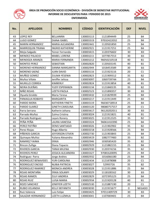 No. APELLIDOS NOMBRES CÓDIGO IDENTIFICACIÓN DEF NIVEL 
ÁREA DE PROMOCIÓN SOCIO ECONÓMICA - DIVISIÓN DE BIENESTAR INSTITUCIONAL 
INFORME DE DESCUENTOS PARA I PERIODO DE 2015 
ENFERMERÍA 
43 LOPEZ REY BELLANIRA 130003113 1121894449 25 B4 
44 LUGO GOMEZ DIANA ISABEL 130003319 97032422032 25 B4 
45 MARIN HERNANDEZ MARIA ALEJANDRA 130002441 1120501850 25 B4 
46 MARROQUIN TRIANA INGRID KATHERINE 130002921 1121917251 25 B4 
47 Mejia Salgado Yeiner Fernando 130003415 1120376602 30 B3 
48 MENDEZ PALACIO MABEL LORENA 130003211 1077857553 30 B3 
49 MENDOZA ARANZA MARIA FERNANDA 130003212 96050210518 40 B1 
50 MONTES PEREZ SEBASTIAN 130002820 1120503145 40 B1 
51 MORENO HERNANDEZ DANNA MARGARITA 130002944 1018453589 30 B3 
52 MORENO SAENZ JUAN DAVID 130003116 1121923116 20 C1 
53 MUÑOZ GOMEZ ZULMA YESENIA 130002823 1121909312 35 B2 
54 Muñoz Villate Jeniffer Jelissa 130003097 1069739744 25 B4 
55 MURILLO CORREA KIMBERLY 130002824 1121913854 40 B1 
56 NEIRA DUEÑAS YUDY ESPERANZA 130003134 1121840135 35 B2 
57 NIÑO ROJAS LIZETH PAOLA 130002523 1121890357 30 B3 
58 Oyuela Giraldo Maria Teresa 130003432 1121829939 25 B4 
59 PANIAGUA ROBAYO MARGARITA 130003217 1121911449 25 B4 
60 PARDO MORA KATHERIN YINETH 130003119 96030718914 25 B4 
61 PARDO SUAREZ GINETH CAROLINA 130003120 98080757557 20 C1 
62 Parra Serrano Katherin Johana 130003417 96120202011 30 B3 
63 Parrado Muñoz Zulma Cristina 130003024 1121915821 40 B1 
64 Parrado Rodriguez Leyvis Ronery 130003025 1121912325 35 B2 
65 PEÑA PEÑA LAURA VANESSA 130003324 96061410390 25 B4 
66 PEREZ PATIÑO DENIS SANTIAGO 130003026 1121902902 35 B2 
67 Perez Riojas Hugo Alberto 130003218 1121928566 25 B4 
68 PIÑEROS GARCIA JEFFERSON STIVEN 130002730 1121903843 25 B4 
69 Quinayas Muñoz Yuliana Alexandra 130003419 1082777483 35 B2 
70 RAMIREZ YAIMA ERIKA 130002946 1030585420 35 B2 
71 Rincon Zuñiga Diana Topacio 130002929 1121882155 25 B4 
72 RIVEROS GARCIA TANIA MILENA 130002930 1120374156 35 B2 
73 RIVEROS PEREZ JESSICA ALEJANDRA 130003327 97081620095 25 B4 
74 Rodriguez Parra Jorge Andres 130002932 1016066180 25 B4 
75 RODRIGUEZ BENAVIDES YURI CAROLINA 130002434 1121878088 20 C1 
76 RODRIGUEZ ENCISO NUBIA PATRICIA 130003027 52993726 35 B2 
77 RODRIGUEZ RAMIREZ MONICA ANDREA 130003028 1121911886 25 B4 
78 ROJAS MONTAÑA ERIKA SOLANYI 130003029 1118100162 30 B3 
79 ROJAS RAMOS ZULY ANDREA 130002829 1072395123 25 B4 
80 ROJAS RUIZ LUISA MARIA 130002934 1121920128 40 B1 
81 ROZO SANCHEZ JENIFFER LIZETH 130002530 1121887190 20 C1 
82 RUBIO VELANDIA KELLY BEYANITH 130003030 1121915677 0 NEGADO 
83 Ruiz Valencia Luis Felipe 130003425 97011409729 30 B3 
84 SALAZAR HERNANDEZ LIZETH LUZMILA 130003041 1107069401 25 B4 
 