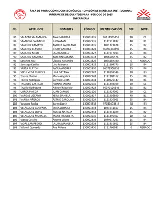 No. APELLIDOS NOMBRES CÓDIGO IDENTIFICACIÓN DEF NIVEL 
ÁREA DE PROMOCIÓN SOCIO ECONÓMICA - DIVISIÓN DE BIENESTAR INSTITUCIONAL 
INFORME DE DESCUENTOS PARA I PERIODO DE 2015 
ENFERMERÍA 
85 SALAZAR SALAMANCA ANA GABRIELA 130003135 96111905859 20 C1 
86 SAMBONI CALBACHE JHONATAN 130002935 1121911837 40 B1 
87 SANCHEZ CAMAYO ANDRES LAUREANO 130003235 1061223678 35 B2 
88 SANCHEZ CLAVIJO JHUDY ANDREA 130003328 96090304396 25 B4 
89 SANCHEZ MELO LAURA GISELL 130003227 1121917013 25 B4 
90 SANCHEZ RAMIREZ KATERIN DAYANA 130003033 1056506576 35 B2 
91 Sanchez Ruiz Claudia Alejandra 130003329 1075287380 0 NEGADO 
92 Santiago Carillo Lina Marcela 130002832 1121904373 25 B4 
93 SARTA ALAYON PAOLA ANDREA 130003330 96071908655 25 B4 
94 SEPULVEDA CUBIDES LINA DAYANA 130002842 1118198346 30 B3 
95 Torres Chirino Maria Angelica 130002943 1121708162 25 B4 
96 Torres Rodriguez Carmen Lizeth 130003331 1120926147 40 B1 
97 TRUJILLO CASTILLO IVONNE JANINE 130002636 1121898399 20 C1 
98 Trujillo Rodriguez Adinael Mauricio 130003428 96070126149 35 B2 
99 URREA PINEDA JUAN CAMILO 130003126 1121924092 20 C1 
100 VARGAS LIZCANO YEIMI DANIELA 130002837 1121902890 40 B1 
101 VARILA PIÑEROS ASTRID CAROLINA 130003229 1121920961 25 B4 
102 Vasquez Rocha Karen Lizeth 130003338 97031603416 30 B3 
103 VELASQUEZ GUEVARA ERIKA JOHANA 130003234 1071631167 25 B4 
104 VELASQUEZ LOPEZ ROSELL NATALIA 130002843 1121914029 35 B2 
105 VELASQUEZ MORALES MARIETH JULIETA 130003036 1121396407 20 C1 
106 Viasus Castillo Andrea Liliana 130002839 1049617291 25 B4 
107 VIDAL SAMPEDRO LAURA MANUELA 130002938 1121916662 25 B4 
108 Villamil Quevedo Ana Milena 130003430 1121706081 0 NEGADO 
 