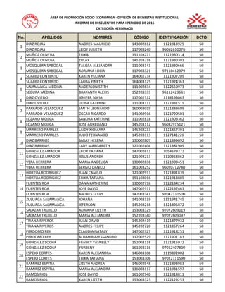 No.APELLIDOSNOMBRESCÓDIGOIDENTIFICACIÓNDCTODIAZ ROJAS ANDRES MAURICIO143002812112191392550DIAZ ROJASLEIDY JULIETH1170032409605261007650MUÑOZ OLIVERAERIKA191103223112193031450MUÑOZ OLIVERAZULAY145203216112193030150MOSQUERA SABOGALTALISSA ALEJANDRA111003141112193066650MOSQUERA SABOGALADRIANA LUCIA1170033219711041297950SUAREZ CONTENTO KAREN YULIANA164002734112190720950SUAREZ CONTENTO LAURA YINETH164003125112192436350SALAMANCA MEDINAANDERSON STITH 111002834112265097350SEGURA MEDINABRAYANTH ALEXIS1522033339611242366150DIAZ OVIEDOJENIFER SOFIA117002512111819806350DIAZ OVIEDODEINA KATERINE111003111112193151550PARRADO VELASQUEZSMITH LEONARDO160003019112188869950PARRADO VELASQUEZOSCAR RICARDO141002916112172050150LOZANO MOJICASANDRA KATERINE111002818112190936250LOZANO MOJICAJOSE AURELIANO1452031129603291512150MARRERO PARALESLAIDY XIOMARA145202213112185739150MARRERO PARALESJULIO FERNANDO145203113112714122650DIAZ BARRIOSSARAY HELENA130002807112189909250DIAZ BARRIOSLADY MARGARETH121002404112188190950GONZALEZ AMADORLEIDY TATIANA147002613105467927250GONZALEZ AMADORJESUS ANDREY121003213112036886250VERA HERRERAMARIA ANGELICA130002838112190945150VERA HERRERASERGIO DANILO1610032529602071278050HORTUA RODRIGUEZJUAN CAMILO121002913112189183950HORTUA RODRIGUEZERIKA TATIANA191103016112191388550FUENTES ROADANA KATHERINE130002716112213423450FUENTES ROAJOSE DAVID147002911112213746350FUENTES ROAANDRES FELIPE1470033419704231050050ZULUAGA SALAMANCAJOHANA 141003119115194174550ZULUAGA SALAMANCAJEFERSON145203218112189587250SALAZAR TRUJILLOADRIANA LIZETH1530033299707260911950SALAZAR TRUJILLOMARIA ALEJANDRA1522033409707260909750TRIANA RIVEROSJUAN DAVID 145202419112187793250TRIANA RIVEROSANDRES FELIPE145202720112185726450PERDOMO REYCLAUDIA NATALY147002927112191825150PERDOMO REYALDAHIR ALESSANDRO117002529112190118350GONZALEZ SOCHAFRANCY YASNELLY152003118112191597250GONZALEZ SOCHAYURBENY1610033169701240780050ESPEJO CORTESKAREN ALEXANDRA146003108111989200250ESPEJO CORTES ERIKA TATIANA1530033069702231159050RAMIREZ ESPITIALIZETH ANDREA146002548112189398350RAMIREZ ESPITIAMARIA ALEJANDRA136003117112193159750RAMOS RIOSJOSE DAVID161002940112191881150RAMOS RIOSKAREN LIZETH1530033251122129253501234567891011ÁREA DE PROMOCIÓN SOCIO ECONÓMICA - DIVISIÓN DE BIENESTAR INSTITUCIONALINFORME DE DESCUENTOS PARA I PERIODO DE 2015CATEGORÍA HERMANOS1920212212131516171814  
