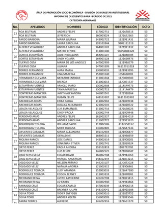 No. APELLIDOS NOMBRES CÓDIGO IDENTIFICACIÓN DCTO 
ÁREA DE PROMOCIÓN SOCIO ECONÓMICA - DIVISIÓN DE BIENESTAR INSTITUCIONAL 
INFORME DE DESCUENTOS PARA I PERIODO DE 2015 
CATEGORÍA HERMANOS 
ROA BELTRAN ANDRES FELIPE 117002751 1122650516 50 
ROA BELTRAN JEFFERSON 160003024 1122652365 50 
PARDO BARBOSA MAIRA JULIANA 143002722 1121911431 50 
PARDO BARBOSA LAURA CAROLINA 191103344 9609191519 50 
ALFEREZ VELASQUEZ ANDREA CAROLINA 164003102 1121921832 50 
ALFEREZ VELASQUEZ MATEO STIVEN 111003100 96050808120 50 
CORTES ESTUPIÑAN JULIETH DALLANA 164003107 1121880784 50 
CORTES ESTUPIÑAN SINDY YOJANA 164003128 1122650476 50 
CUERVO OSSA MARIA DE LOS ANGELES 147002909 1121918579 50 
CUERVO OSSA JULIANA 147003309 96112013218 50 
TORRES FERNANDEZ AURA MARIA 130003035 1121913995 50 
TORRES FERNANDEZ LINA MARCELA 152003140 1051668701 50 
HERNANDEZ GUEVARA BAYARDO ENRIQUE 111003244 1120870583 50 
HERNANDEZ GUEVARA BRENDA 111003013 1120871537 50 
ESTUPIÑAN FUENTES ARNOLD JAMID 130002908 1118549773 50 
ESTUPIÑAN FUENTES TANIA MARCELA 130002715 1118146479 50 
CONTRERAS MANCERA JANITH ALEXANDRA 146003241 1121928264 50 
CONTRERAS MANCERA DUBAN FELIPE 148103307 96112105902 50 
ARCINIEGAS ROJAS ERIKA PAOLA 111002902 1121869938 50 
ARCINIEGAS ROJAS DUGLAS ALEXANDER 121002545 1121820722 50 
LOAIZA VELASQUEZ LUIS EMMANUEL 111002716 1122650026 50 
LOAIZA VELASQUEZ CINDY PAOLA 130002744 1121909448 50 
PERDOMO ARIAS ANDRES FELIPE 161002527 1121914019 50 
PERDOMO ARIAS ANDREA CAROLINA 111002722 1121923920 50 
BOHORQUEZ TOLOSA WILLIAM DAVID 117002506 .1122650157 50 
BOHORQUEZ TOLOSA MERY YULIANA 136002805 1122647636 50 
CIFUENTES CASALLAS MARIA ALEJANDRA 191102904 1121906877 50 
CIFUENTES CASALLAS GERALDINE 164003211 1121930659 50 
MOLINA RAMOS JOSE DANIEL 143002619 1121900201 50 
MOLINA RAMOS JONATHAN STIVEN 111002741 1121869924 50 
ORTIZ PEREZ PAOLA ANDREA 191102819 1106772091 50 
ORTIZ PEREZ LUIS FELIPE 146002525 1121858047 50 
CRUZ SEPULVEDA EDGAR DAVID 160002748 1121914763 50 
CRUZ SEPULVEDA HAROLD ANDERSON 148102344 1121873215 50 
DELGADO VELEZ NELSON ARTURO 145203107 1120872028 50 
DELGADO VELEZ NATALIA ANDREA 121002612 1121906861 50 
RODRIGUEZ TOBACIA LUDY AMANDA 152003033 1122647180 50 
RODRIGUEZ TOBACIA EDISON FERNEY 111003333 1121870981 50 
MEDRANO REINA LIZETH KATHERINE 145202708 1121873815 50 
MEDRANO REINA LIZ KAREN 146002940 1121914864 50 
PARRADO CRUZ EDGAR CAMILO 147003039 1121906714 50 
PARARDO CRUZ BREYNER JULIAN 148103041 1121925388 50 
DEVIA TORO DIDIER SNEYDER 136003010 1121855752 50 
DEVIA TORO ANDREA YISETH 136003009 1121883046 50 
PARRA TORRES ALFREDO 145202916 1122651979 50 
31 
32 
23 
24 
33 
34 
35 
36 
25 
26 
27 
28 
29 
30 
43 
44 
45 
37 
38 
39 
40 
41 
42 
 
