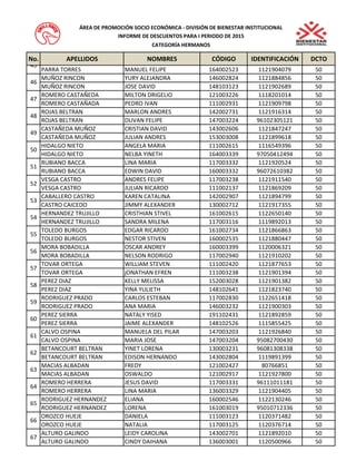 No. APELLIDOS NOMBRES CÓDIGO IDENTIFICACIÓN DCTO 
ÁREA DE PROMOCIÓN SOCIO ECONÓMICA - DIVISIÓN DE BIENESTAR INSTITUCIONAL 
INFORME DE DESCUENTOS PARA I PERIODO DE 2015 
CATEGORÍA HERMANOS 
PARRA TORRES MANUEL FELIPE 164002523 1121904079 50 
MUÑOZ RINCON YURY ALEJANDRA 146002824 1121884856 50 
MUÑOZ RINCON JOSE DAVID 148103123 1121902689 50 
ROMERO CASTAÑEDA MILTON DRIGELIO 121003226 1118201014 50 
ROMERO CASTAÑADA PEDRO IVAN 111002931 1121909798 50 
ROJAS BELTRAN MARLON ANDRES 142002731 1121916314 50 
ROJAS BELTRAN DUVAN FELIPE 147003224 96102305121 50 
CASTAÑEDA MUÑOZ CRISTIAN DAVID 143002606 1121847247 50 
CASTAÑEDA MUÑOZ JULIAN ANDRES 153003008 1121899618 50 
HIDALGO NIETO ANGELA MARIA 111002615 1116549396 50 
HIDALGO NIETO NELBA YINETH 164003339 97050412494 50 
RUBIANO BACCA LINA MARIA 117003332 1121920524 50 
RUBIANO BACCA EDWIN DAVID 160003332 96072610382 50 
VESGA CASTRO ANDRES FELIPE 117003238 1121911540 50 
VESGA CASTRO JULIAN RICARDO 111002137 1121869209 50 
CABALLERO CASTRO KAREN CATALINA 142002907 1121894799 50 
CASTRO CAICEDO JIMMY ALEXANDER 130002712 1121917355 50 
HERNANDEZ TRUJILLO CRISTHIAN STIVEL 161002615 1122650140 50 
HERNANDEZ TRUJILLO SANDRA MILENA 117003116 1119892013 50 
TOLEDO BURGOS EDGAR RICARDO 161002734 1121866863 50 
TOLEDO BURGOS NESTOR STIVEN 160002535 1121880447 50 
MORA BOBADILLA OSCAR ANDREY 160003399 1120006321 50 
MORA BOBADILLA NELSON RODRIGO 117002940 1121910202 50 
TOVAR ORTEGA WILLIAM STEVEN 111002420 1121877653 50 
TOVAR ORTEGA jONATHAN EFREN 111003238 1121901394 50 
PEREZ DIAZ KELLY MELISSA 152003028 1121901382 50 
PEREZ DIAZ YINA YULIETH 148102641 1121823740 50 
RODRIGUEZ PRADO CARLOS ESTEBAN 117002830 1122651418 50 
RODRIGUEZ PRADO ANA MARIA 146003232 1121900303 50 
PEREZ SIERRA NATALY YISED 191102431 1121892859 50 
PEREZ SIERRA JAIME ALEXANDER 148102526 1115855425 50 
CALVO OSPINA MANUELA DEL PILAR 147003203 1121926840 50 
CALVO OSPINA MARIA JOSE 147003204 95082700430 50 
BETANCOURT BELTRAN YINET LORENA 130003231 96081308338 50 
BETANCOURT BELTRAN EDISON HERNANDO 143002804 1119891399 50 
MACIAS ALBADAN FREDY 121002427 80766851 50 
MACIAS ALBADAN OSWALDO 121002917 1121927800 50 
ROMERO HERRERA JESUS DAVID 117003331 96111011181 50 
ROMERO HERRERA LINA MARIA 136003329 1121904405 50 
RODRIGUEZ HERNANDEZ ELIANA 160002546 1122130246 50 
RODRIGUEZ HERNANDEZ LORENA 161003019 95010712336 50 
OROZCO HUEJE DANIELA 111003123 1120371482 50 
OROZCO HUEJE NATALIA 117003125 1120376714 50 
ALTURO GALINDO LEIDY CAROLINA 143002701 1121892010 50 
ALTURO GALINDO CINDY DAIHANA 136003001 1120500966 50 
45 
46 
47 
48 
55 
56 
57 
58 
59 
60 
49 
50 
51 
52 
53 
54 
67 
61 
62 
63 
64 
65 
66 
 