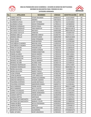 No. APELLIDOS NOMBRES CÓDIGO IDENTIFICACIÓN DCTO 
ÁREA DE PROMOCIÓN SOCIO ECONÓMICA - DIVISIÓN DE BIENESTAR INSTITUCIONAL 
INFORME DE DESCUENTOS PARA I PERIODO DE 2015 
CATEGORÍA HERMANOS 
TORRES MOTTA CESAR ORLANDO 160002637 1122129587 50 
TORRES MOTTA ANDRES 148103033 1125471351 50 
GUZMAN CUPAJA LEIDY TATIANA 117002715 1121918363 50 
GUZMAN CUPAJA DIEGO FERNANDO 117003115 1023009392 50 
MORENO GONZALEZ JESICA PAOLA 148103325 1121909168 50 
MORENO GONZALEZ YINA MARCELA 117003123 96010214073 50 
DELGADO CASTILLO NATHALY 164003309 96052506210 50 
DELGADO CASTILLO VANESSA 121002999 1016045202 50 
ARANGO ABELLO BRAYAN CAMILO 141002701 1121911151 50 
ARANGO ABELLO EDISON RUBEN 160002900 96041023004 50 
DAZA ROJAS GINA FERNANDA 148102710 1121848411 50 
DAZA ROJAS JHON BAYRON 136003008 1121905460 50 
CASTAÑEDA CUADROS BRAYAN IVAN 152003310 1121927731 50 
CASTAÑEDA CUADROS JHON EDINSON 148103304 1121910756 50 
PERALTA GALAN YERSON ELIAS 121002724 1116859235 50 
PERALTA GALAN EDWIN HERNAN 117003024 1116790076 50 
RUEDA PABON YOBAN SEBASTIAN 117003334 1121920424 50 
PABON ALVAREZ DIEGO ANDRES 117003324 1002720941 50 
TEJEIRO MAHECHA ERIKA JULIETH 117002639 1121808822 50 
TEJEIRO MAHECHA LAURA NATALY 164002439 1121889754 50 
MENDEZ ACUÑA PAULA ANDREA 146002722 1121909102 50 
MENDEZ ACUÑA ALVARO IVAN 161002719 1121909101 50 
PARRADO RODRIGUEZ MAICOL YESID 160002626 1074133987 50 
PARRADO RODRIGUEZ ANGGI PAOLA 147003322 96092900174 50 
MORA AGUILERA ANGELA MAYELI 191102621 1119889516 50 
MORA AGUILERA NARGY PAOLA 147003021 1121905676 50 
LEON CIPRIAN JORGE ALBERTO 147002746 1069898035 50 
LEON QUIROGA LUDY ANGELICA 161003007 1121919374 50 
SANCHEZ MENDIETA JONIER ALEJANDRO 117003230 1052388346 50 
SANCHEZ MENDIETA JEISSON LIBARDO 148103339 1121878084 50 
FIGUEROA CESPEDES LAURA NATHALIA 191102911 1121922626 50 
FIGUEROA CESPEDES ANDERSON DANIEL 146002712 1121902461 50 
RICO PARRADO FRANK ALEXIS 148103133 96052715480 50 
RICO PARRADO KELLY JULIETH 191103133 1121889371 50 
GOMEZ VELASQUEZ CARLOS ALFONSO 147003313 1121912500 50 
GOMEZ VELASQUEZ OMAR HERNANDO 153003308 1121882815 50 
LOZADA OSPITIA JOHAN ALEXIS 161002918 1121904956 50 
LOZADA OSPITIA SANTIAGO 160003125 1121927615 50 
BUITRAGO BETANCOURTH LAURA ISABEL 121002506 1119890329 50 
BUITRAGO BETANCOURTH MANUEL FELIPE 160002805 1119889438 50 
PARRA MUÑOZ NEYLA ESPERANZA 142002622 1006950354 50 
PARRA MUÑOZ NATALIA 191103026 1124998513 50 
MONTOYA CRUZ GINA CAROLINA 147002318 1121905312 50 
MONTOYA CRUZ ALEXANDRA 164003322 97030605075 50 
ABRIL SETARES NEIRY ARGENISES 117003201 1125551407 50 
68 
69 
70 
71 
72 
79 
80 
81 
82 
83 
84 
73 
74 
75 
76 
77 
78 
85 
86 
87 
88 
89 
90 
 