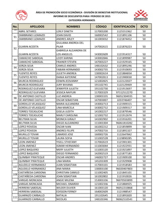 No. APELLIDOS NOMBRES CÓDIGO IDENTIFICACIÓN DCTO 
ÁREA DE PROMOCIÓN SOCIO ECONÓMICA - DIVISIÓN DE BIENESTAR INSTITUCIONAL 
INFORME DE DESCUENTOS PARA I PERIODO DE 2015 
CATEGORÍA HERMANOS 
ABRIL SETARES LERLY DINETH 117003200 1125551962 50 
ZAMBRANO LIZARAZO JOAN DAVID 160002542 1121891106 50 
ZAMBRANO LIZARAZO ANDRES ARLEY 161003032 1121874452 50 
GUARIN ACOSTA 
GIULIANA ANDREA DEL 
PILAR 147002615 1121876223 50 
GUARIN ACOSTA 
GABRIELA ALEJANDRA DE 
LOS ANGELES 143002609 1121914317 50 
CAMACHO SABOGAL LEIDY KARINA 143002846 1121899987 50 
CAMACHO SABOGAL FRAINER STEVEN 147003227 1121929165 50 
SORZA SEIJA CAMILO ANDRES 148102632 1121895246 50 
SORZA SEIJA FABIAN HERNANDO 143002735 1121910693 50 
FUENTES REYES JULIETH ANDREA 130002614 1121884834 50 
FUENTES REYES DANIA KATERINE 147002813 1121900030 50 
MURCIA RODRIGUEZ EDWIN JEOVANNY 121002825 1122122027 50 
MURCIA RODRIGUEZ JURY BIVIANA 191102741 1122129469 50 
RODRIGUEZ GUEVARA JENNYFER JULIETH 191102730 1121913697 50 
RODRIGUEZ GUEVARA JESSICA NAIYURI 117003329 97112512270 50 
DE ANTONIO CASTILLO LUZ ANDREA 130003335 96052304935 50 
DE ANTONIO CASTILLO OSCAR SEBASTIAN 147003007 1033746407 50 
GORDILLO VELASQUEZ MARIA ALEJANDRA 143002713 1121909315 50 
GORDILLO VELASQUEZ LINA MARCELA 143002712 1121909317 50 
TORRES TOCASUCHE GISELA JUDITH 141002217 1121879546 50 
TORRES TOCASUCHE MARLY CAROLINA 121002732 1121912674 50 
BELTRAN SILVA MONICA GIRALY 141002902 1121916201 50 
BELTRAN SILVA DIEGO ALEJANDRO 111003304 96061810282 50 
LOPEZ POVEDA OSCAR IVAN 161002212 1121859899 50 
LOPEZ POVEDA ANDRES FELIPE 147002716 1121891327 50 
MURILLO TOVAR LIBARDO JOSE 160002726 1122647842 50 
MURILLO TOVAR LAURA SOFIA 111002528 1119890285 50 
LEON JIMENEZ YISELL STHEFANY 117002619 1121901301 50 
LEON JIMENEZ IGMAR HERNANDO 111003044 1121922931 50 
LOPEZ BAQUERO MERY JULIETH 111003120 1121921897 50 
LOPEZ BAQUERO DIEGO FERNANDO 142002519 1121877183 50 
QUIMBAY PIRATEQUE OSCAR ANDRES 146002727 1121909100 50 
QUIMBAY PIRATEQUE LINA MARIA 145203309 1121929908 50 
AGUDELO HERNANDEZ JUAN SEBASTIAN 117003101 1121918583 50 
AGUDELO HERNANDEZ ANA MARIA 130003100 96020407803 50 
CASTAÑEDA CARDONA CHRISTIAN CAMILO 111002405 1121845101 50 
CASTAÑEDA CARDONA JOAN SEBASTIAN 161002802 1121910026 50 
VARGAS MONCADA ANGIE MILENA 153003336 96070503899 50 
VARGAS MONCADA MICHAEL ISNARDO 121002336 1121884925 50 
HERRERA SABOGAL WILDER DUVIER 161003120 96052210868 50 
HERRERA SABOGAL EDISSON FERNEY 164002609 1121988547 50 
GUARNIZO CARBALLO NATALIA 191102645 1121891820 50 
GUARNIZO CARBALLO NICOLAS 148103346 96062510541 50 
91 
92 
93 
94 
95 
96 
90 
103 
104 
105 
106 
107 
108 
97 
98 
99 
100 
101 
102 
109 
110 
111 
 