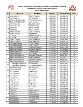 No. APELLIDOS NOMBRES CÓDIGO IDENTIFICACIÓN DCTO 
ÁREA DE PROMOCIÓN SOCIO ECONÓMICA - DIVISIÓN DE BIENESTAR INSTITUCIONAL 
INFORME DE DESCUENTOS PARA I PERIODO DE 2015 
CATEGORÍA HERMANOS 
ROJAS MEDINA ZULIETH YESNEIDY 111002626 1061223472 50 
ROJAS MEDINA LINA MARCELA 130002845 1061224462 50 
FERNANDEZ RODRIGUEZ JENNIFER ALEJANDRA 148102914 1121409641 50 
FERNANDEZ RODRIGUEZ YUDY LILIANA 191102709 1121876638 50 
HERNANDEZ LEAL ORLANDO FABIAN 164003111 1121927669 50 
HERNANDEZ LEAL ADRIANA PAOLA 121002817 1121906676 50 
PEÑA PEREZ DANIEL IGNACIO 148103227 1121921463 50 
PEÑA PEREZ EDGAR CAMILO 147003218 96060704969 50 
TORRES DUARTE LEIDY KATHERINE 143002837 1121878218 50 
TORRES DUARTE YINED ANDREA 191102739 1121898869 50 
GIL AYALA JOSEPH EMMANUEL 121003210 1122132775 50 
GIL AYALA VIVIAN LIZETH 191102847 1122135748 50 
GOMEZ GAVIRIA LUISA FERNANDA 152203313 96123111459 50 
GOMEZ GAVIRIA JUAN SEBASTIAN 161002910 1121921931 50 
GUILLEN MUNEVAR LAURA JOHANA 148103215 1120371986 50 
GUILLEN MUNEVAR LEIDY TATIANA 147003235 1120375782 50 
BERMUDEZ RAMIREZ CRISTHIAN EDUARDO 153003006 96061710580 50 
BERMUDEZ RAMIREZ FREDY ALEJANDRO 147002904 1122648649 50 
AGUDELO AGUDELO DIANA MARCELA 153003037 1121866268 50 
AGUDELO AGUDELO NELSON ARBEY 145202529 1121884697 50 
PIÑEROS MONDRAGON BRANDON ANTHONY 147003324 96081228261 50 
PIÑEROS MONDRAGON BRIAYAN ANDREY 160002732 1119891110 50 
PIÑEROS MONDRAGON BRANDON ANTHONY 147003324 96081228261 50 
PIÑEROS MONDRAGON BRAYAN ANDREY 160002732 1119891110 50 
BRICEÑO PEÑARANDA AYLIN DANIELA 121003305 96091311973 50 
BRICEÑO PEÑARANDA HOLMAN ARMANDO 117002808 1121883097 50 
Cordoba Mendoza Jhon Alejandro 161003110 1121931945 50 
Malaver Mendoza Luis Daniel 160003416 1121906185 50 
Diaz Velasquez Lady Samoha 143002910 1121888662 50 
Diaz Velasquez Andres Felipe 160003406 1121922340 50 
Gomez Perez Carlos Arturo 156103408 1030627109 50 
Gomez Perez Angela Milena 130003014 1013619374 50 
Padilla Moreno Laura Gisell 111003426 1121880691 50 
Padilla Moreno Tania Milena 191103035 1121912924 50 
Benito Giraldo Brayan Stiven 121003303 97022014009 50 
Benito Giraldo Leidy Yoana 191103203 1121845995 50 
Vigoya Gomez Maria Juliana 147003034 1121927448 50 
Vigoya Gomez Valeria 136003428 98021355275 50 
Rey Orozco Jefferson Andres 148103231 1121932277 50 
Rey Orozco Cristian Ivan 160003347 1121919788 50 
Alvarez Ruiz Fernando Alexis 161003401 1121905220 50 
Alvarez Ruiz Dayan alejandro 164003300 1121935809 50 
Molina Moreno Guiussepe David 152003221 1121901081 50 
Molina Moreno Elizabeth 146002120 1121854861 50 
Moreno Alfonso Luz Deyanira 111003419 97121905195 50 
122 
123 
124 
125 
126 
127 
128 
129 
130 
121 
115 
116 
117 
118 
119 
120 
112 
113 
114 
 
