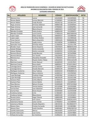 No. APELLIDOS NOMBRES CÓDIGO IDENTIFICACIÓN DCTO 
ÁREA DE PROMOCIÓN SOCIO ECONÓMICA - DIVISIÓN DE BIENESTAR INSTITUCIONAL 
INFORME DE DESCUENTOS PARA I PERIODO DE 2015 
CATEGORÍA HERMANOS 
Moreno Ereu Isamar 145202609 1121870505 50 
Rincon Abello Lorena Marcela 111002841 1121895305 50 
Rincon Abello Fredy Ricardo 145202716 1121852747 50 
Rojas Jimenez Christian Aldemar 160002338 1120360503 50 
Rojas Jimenez Jose Leonardo 147002831 1120364951 50 
Rojas Jimenez Maria Divanni 130003423 1120379187 50 
Mendez Cordoba Pedro Andres 160003418 1121909471 50 
Mendez Cordoba Laura Camila 117003319 96072409350 50 
Lopez Lopez Edwin Andrey 146002617 1121884186 50 
Lopez Lopez Cristhian Andres 156003422 1121899160 50 
Teran Garzon Maria Alejandra 130003426 96080606190 50 
Teran Garzon Leydy Lorena 191103036 1119890616 50 
Querubin Tovar Christian Alexis 117002936 1121911799 50 
Rendon Tovar Karen Dayanna 156103424 98040351434 50 
Salazar Robayo Carlos Leonardo 121002639 1122650020 50 
Salazar Robayo Andres Leonardo 161002933 1122651462 50 
Romero Rincon Leidy Marcela 152003431 1071629904 50 
Romero Rincon Yuri Yaneth 156103429 1071631251 50 
Moreno Cruz Jhonathan Oswaldo 117002624 1072719272 50 
Rey Cruz Anyelo Andres Tobias 148103433 97031325149 50 
Martinez Cuervo Victor Manuel 161002920 1121917023 50 
Martinez Cuervo Rosa Julieth 160003417 97101119657 50 
Camargo Sierra Hernan Emilio 117002507 1121904509 50 
Camargo Sierra Claudia Marcela 164003139 1032483575 50 
Rodriguez Gutierrez Dexy Yadenys 164003434 97060809155 50 
Rodriguez Gutierrez Marco Antonio 141003112 1121930363 50 
Lujan Buitrago Cristhian Felipe 141001942 1121855573 50 
Lujan Buitrago Carlos Daniel 148103220 1121915704 50 
Guevara Paez Carlos Alberto 117003114 1121937005 50 
Guevara Paez Jonny Fabiola 121002619 1121899343 50 
Daza Monras Nelson Enrique 161003448 97071412664 50 
Daza Monras Yamile Andrea 191102908 1121933909 50 
Correa Paez Juan Sebastian 161003307 97060620826 50 
Correa Paez Keven Duvan 141003404 1121933598 50 
Cardenas Gelves Cirilo 117003407 1115914364 50 
Cardenas Gelves Maximiliano 160003105 1121925871 50 
Acosta Castro Angie Tatiana 130003200 1121930843 50 
Acosta Castro Eimi Liliana 153003427 97052612075 50 
Salamanca Novoa Julian Camilo 117002832 1121909493 50 
Salamanca Novoa Claudia Alejandra 148103336 96100605977 50 
Alvarez Daza Cristian Fernando 148102400 1121893081 50 
Alvarez Daza Evelin Carolina 164003402 97092303733 50 
Castillo Valenzuela Alercio 148103305 1125473227 50 
Castillo Valenzuela Juan Carlos 145203204 1125474869 50 
Villada Hernandez Isis Estefania 152003241 1121929856 50 
151 
152 
142 
143 
144 
145 
146 
147 
148 
149 
150 
133 
134 
135 
136 
137 
138 
139 
140 
141 
132 
130 
131 
 