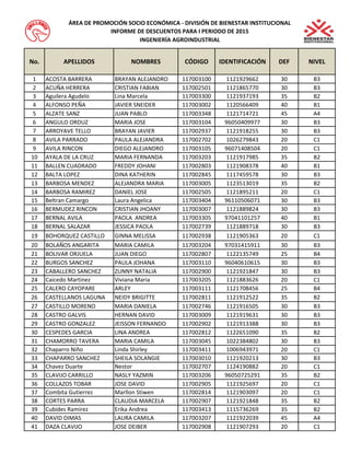 No.APELLIDOSNOMBRESCÓDIGOIDENTIFICACIÓNDEFNIVEL1ACOSTA BARRERABRAYAN ALEJANDRO117003100112192966230B32ACUÑA HERRERACRISTIAN FABIAN117002501112186577030B33Aguilera AgudeloLina Marcela117003300112193719335B24ALFONSO PEÑAJAVIER SNEIDER117003002112056640940B15ALZATE SANZJUAN PABLO117003348112171472145A46ANGULO ORDUZMARIA JOSE1170031049605040997730B37ARROYAVE TELLOBRAYAN JAVIER117002937112191825530B38AVILA PARRADOPAULA ALEJANDRA117002702102627984320C19AVILA RINCONDIEGO ALEJANDRO1170031059607140850420C110AYALA DE LA CRUZMARIA FERNANDA117003203112191798535B211BALLEN CUADRADOFREDDY JOHANI117002803112190837840B112BALTA LOPEZDINA KATHERIN117002845111745957830B313BARBOSA MENDEZALEJANDRA MARIA117003005112351301935B214BARBOSA RAMIREZDANIEL JOSE117002505112189521120C115Beltran CamargoLaura Angelica1170034049611050607130B316BERMUDEZ RINCONCRISTIAN JHOANY117003007112188982430B317BERNAL AVILAPAOLA ANDREA1170033059704110125740B118BERNAL SALAZARJESSICA PAOLA117002739112188971830B319BOHORQUEZ CASTILLOGINNA MELISSA117002938112190536320C120BOLAÑOS ANGARITAMARIA CAMILA1170032049703141591130B321BOLIVAR ORJUELAJUAN DIEGO117002807112213574925B422BURGOS SANCHEZPAULA JOHANA1170031109604061061530B323CABALLERO SANCHEZZUNNY NATALIA117002900112192184730B324Caicedo MartinezViviana Maria117003205112188362620C125CALERO CAYOPAREARLEY117003111112170845625B426CASTELLANOS LAGUNANEIDY BRIGITTE117002811112191252235B227CASTILLO MORENOMARIA DANIELA117002746112191650530B328CASTRO GALVISHERNAN DAVID117003009112191963130B329CASTRO GONZALEZJEISSON FERNANDO117002902112191338830B330CESPEDES GARCIALINA ANDREA117002812112265109035B231CHAMORRO TAVERAMARIA CAMILA117003045102238480230B332Chaparro NiñoLinda Shirley117003411100694397120C133CHAPARRO SANCHEZSHEILA SOLANGIE117003010112192021330B334Chavez DuarteNestor117002707112419088220C135CLAVIJO CARRILLONASLY YAZMIN1170032069605072529135B236COLLAZOS TOBARJOSE DAVID117002905112192569720C137Combita GutierrezMarllon Stiwen117002814112190309720C138CORTES PARRACLAUDIA MARCELA117002907112192184835B239Cubides RamirezErika Andrea117003413111573626935B240DAVID DIMASLAURA CAMILA117003207112192203945A441DAZA CLAVIJOJOSE DEIBER117002908112190729320C1ÁREA DE PROMOCIÓN SOCIO ECONÓMICA - DIVISIÓN DE BIENESTAR INSTITUCIONALINFORME DE DESCUENTOS PARA I PERIODO DE 2015INGENIERÍA AGROINDUSTRIAL  